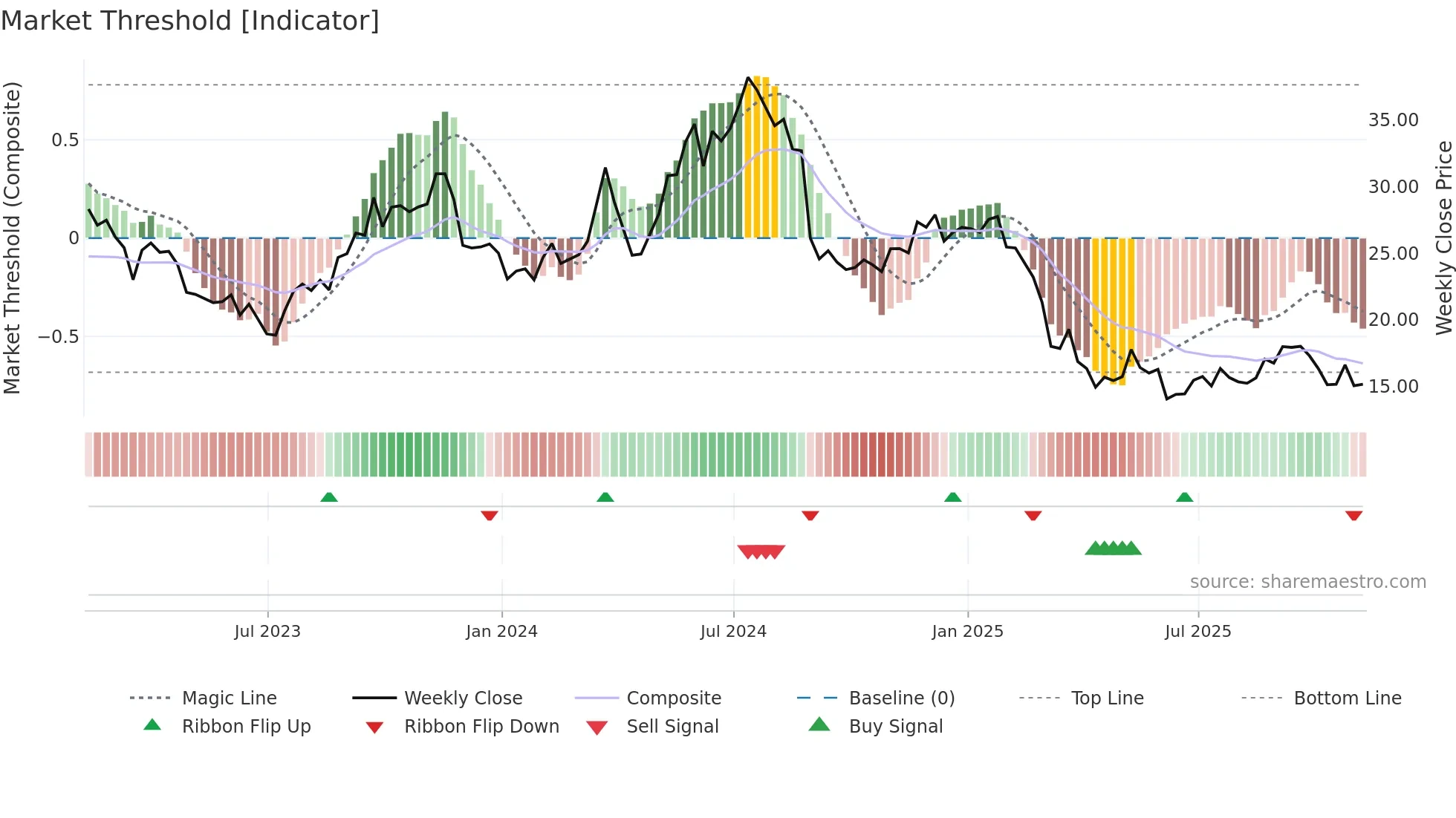 JILL weekly Market Threshold chart