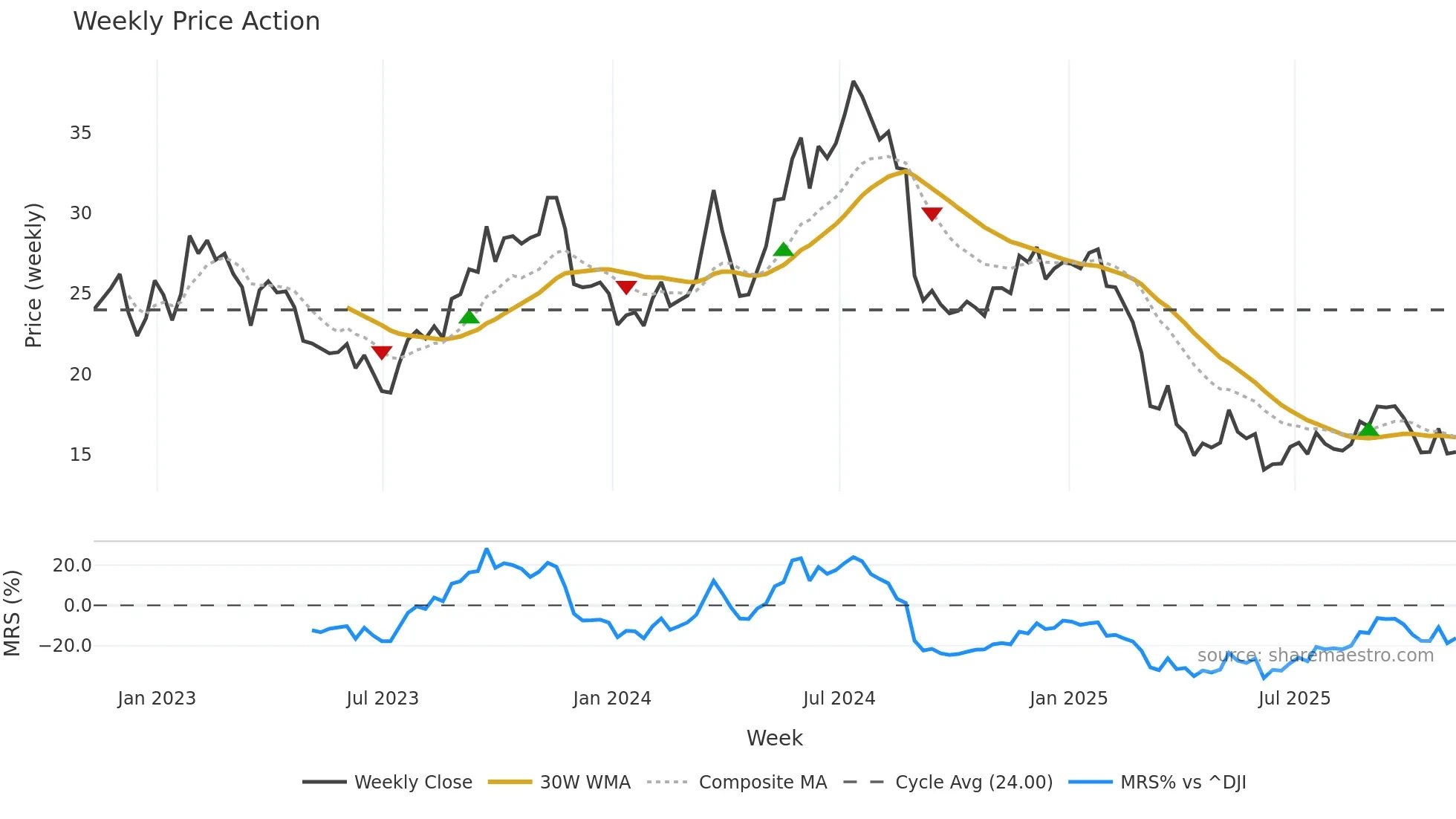 JILL weekly Price Action chart, closing 2025-11-07