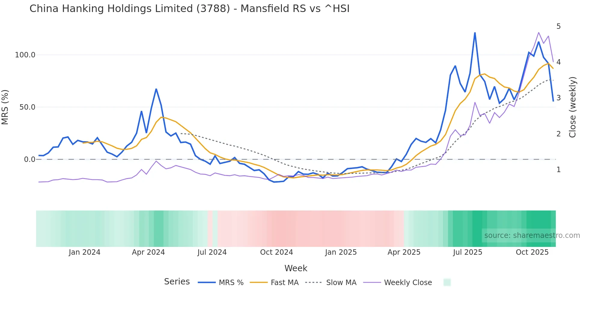 3788 Mansfield Relative Strength chart