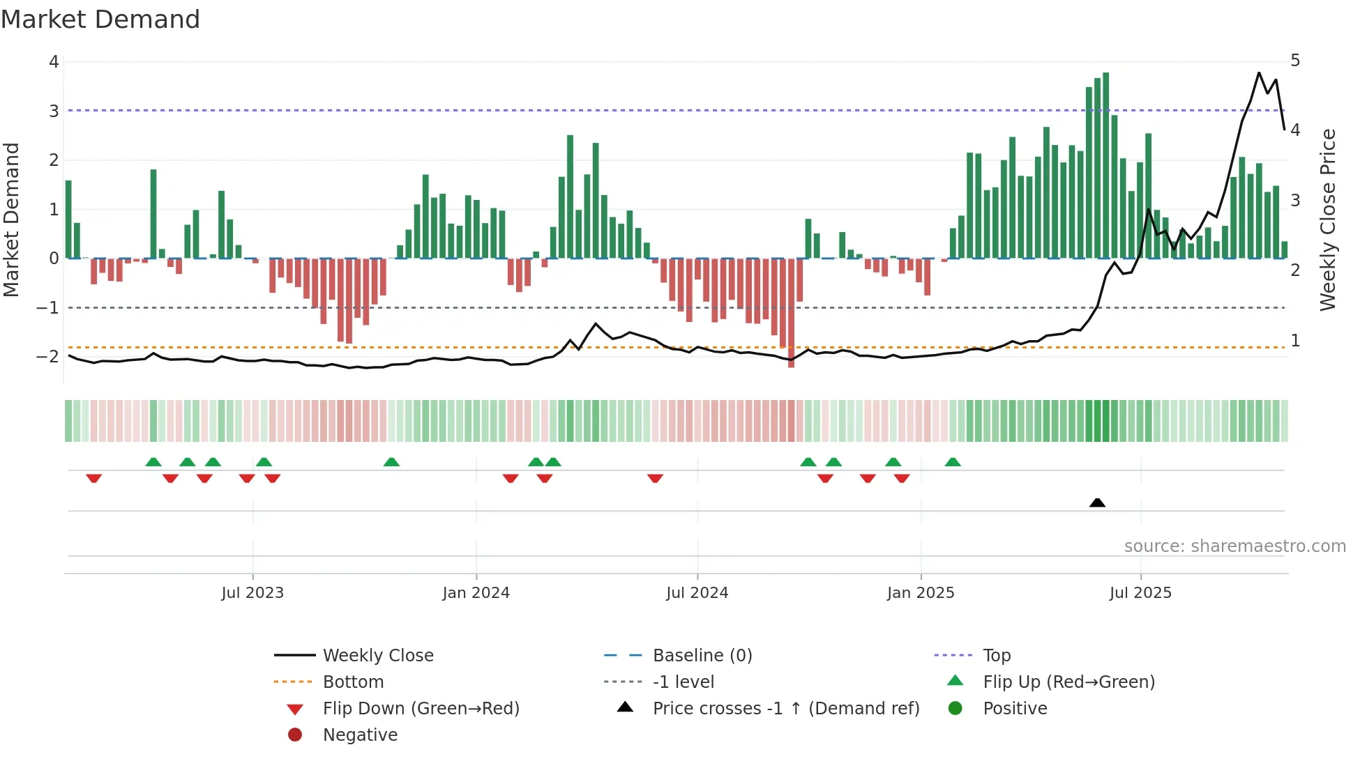 3788 weekly Market Demand chart