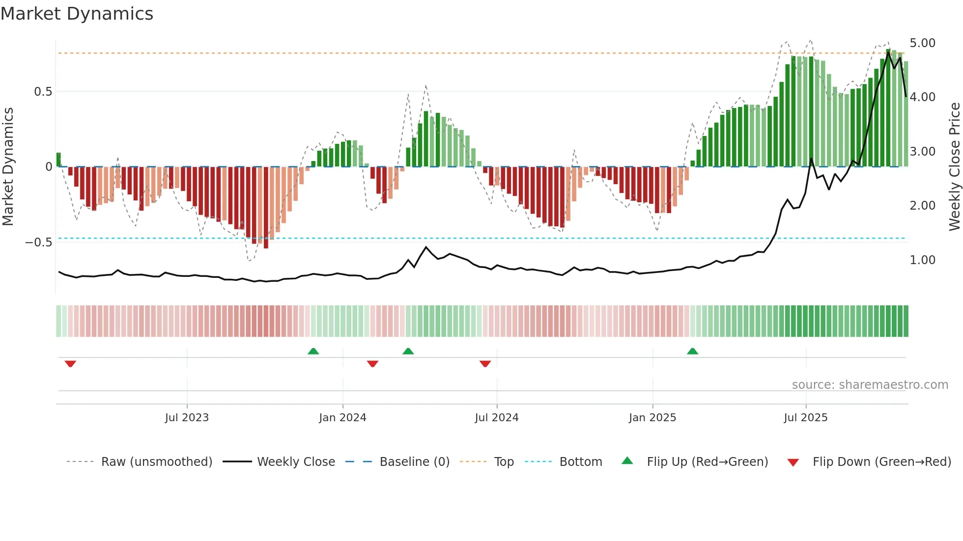 3788 weekly Market Dynamics chart