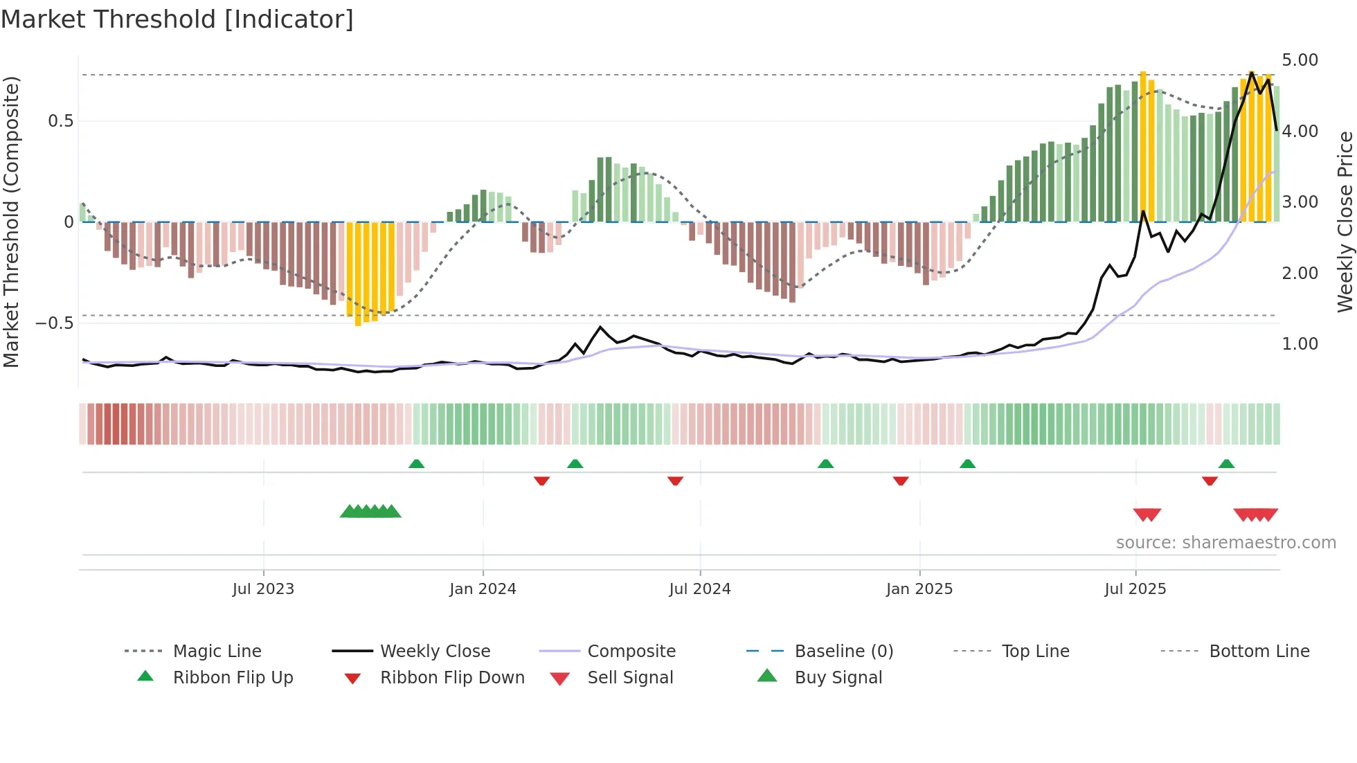 3788 weekly Market Threshold chart