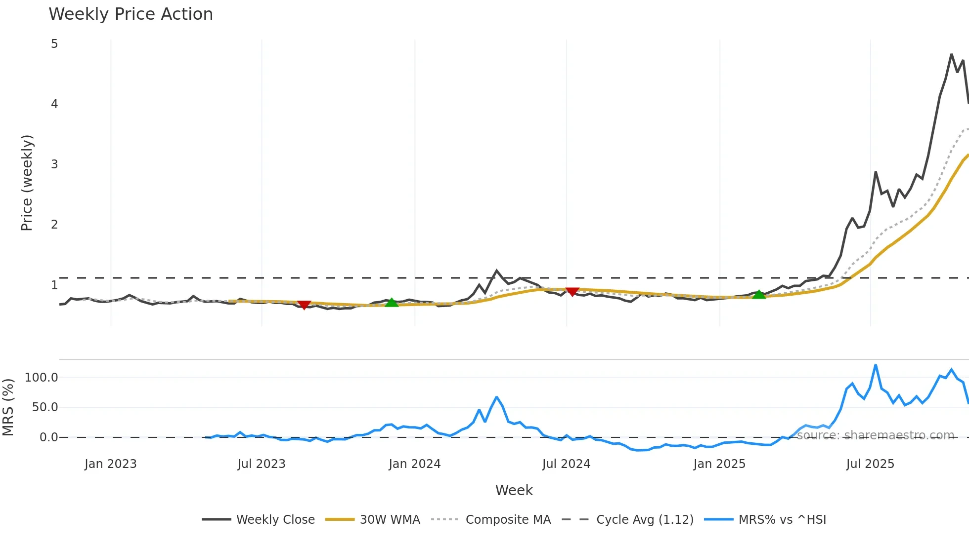 3788 weekly Price Action chart, closing 2025-10-27