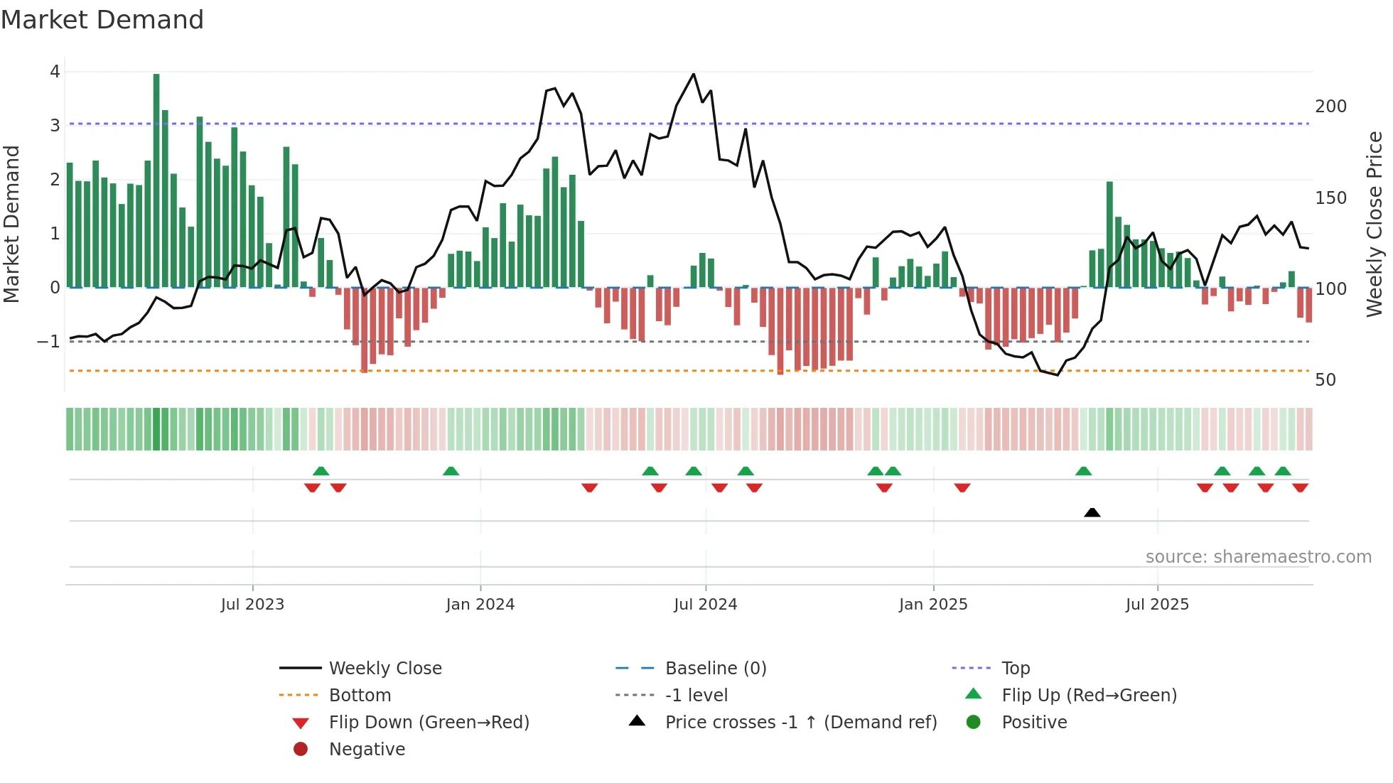 ELF weekly Market Demand chart