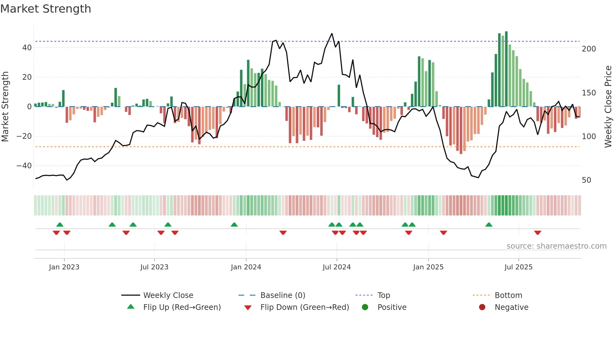 ELF weekly Market Strength chart