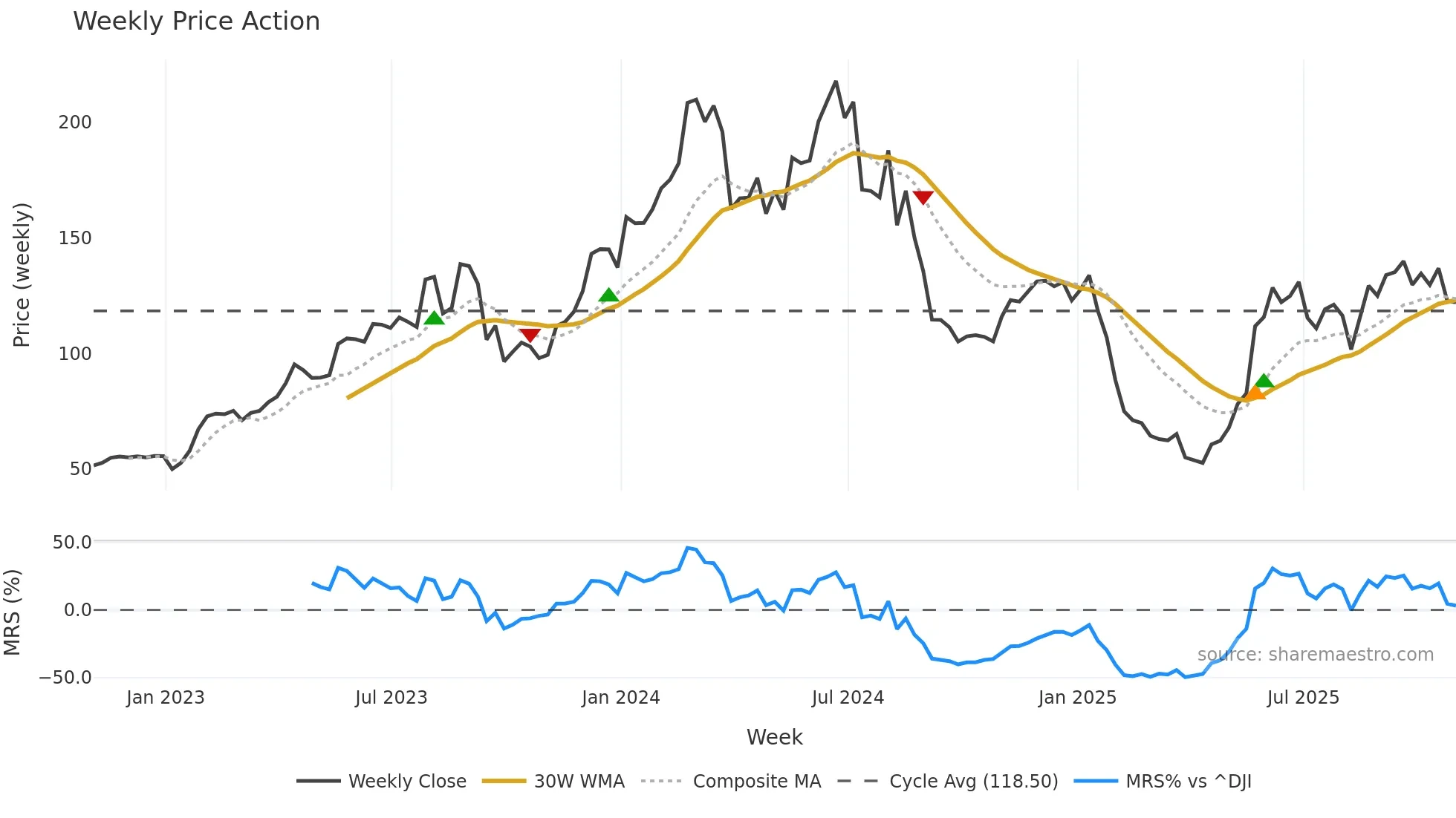 ELF weekly Price Action chart, closing 2025-10-31