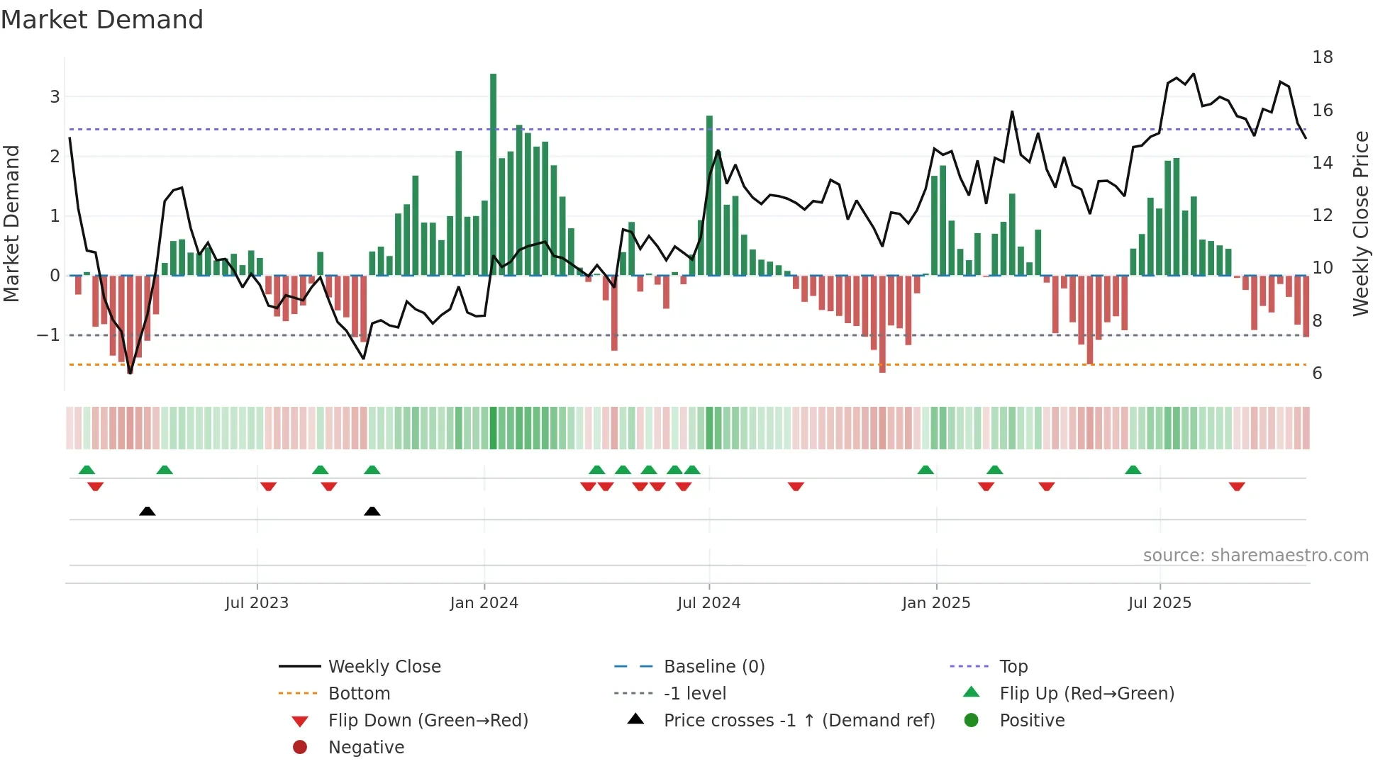 MGEL weekly Market Demand chart