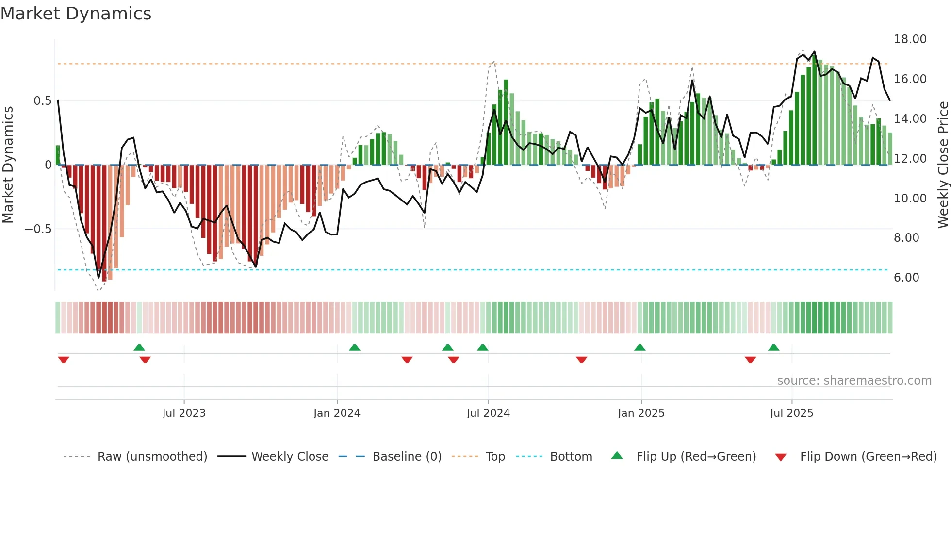 MGEL weekly Market Dynamics chart