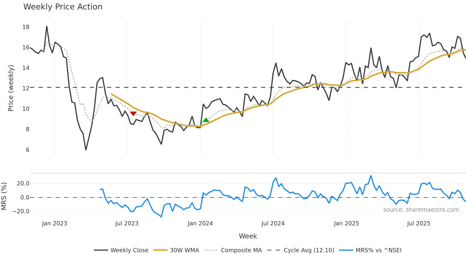 MGEL weekly Price Action chart, closing 2025-10-27