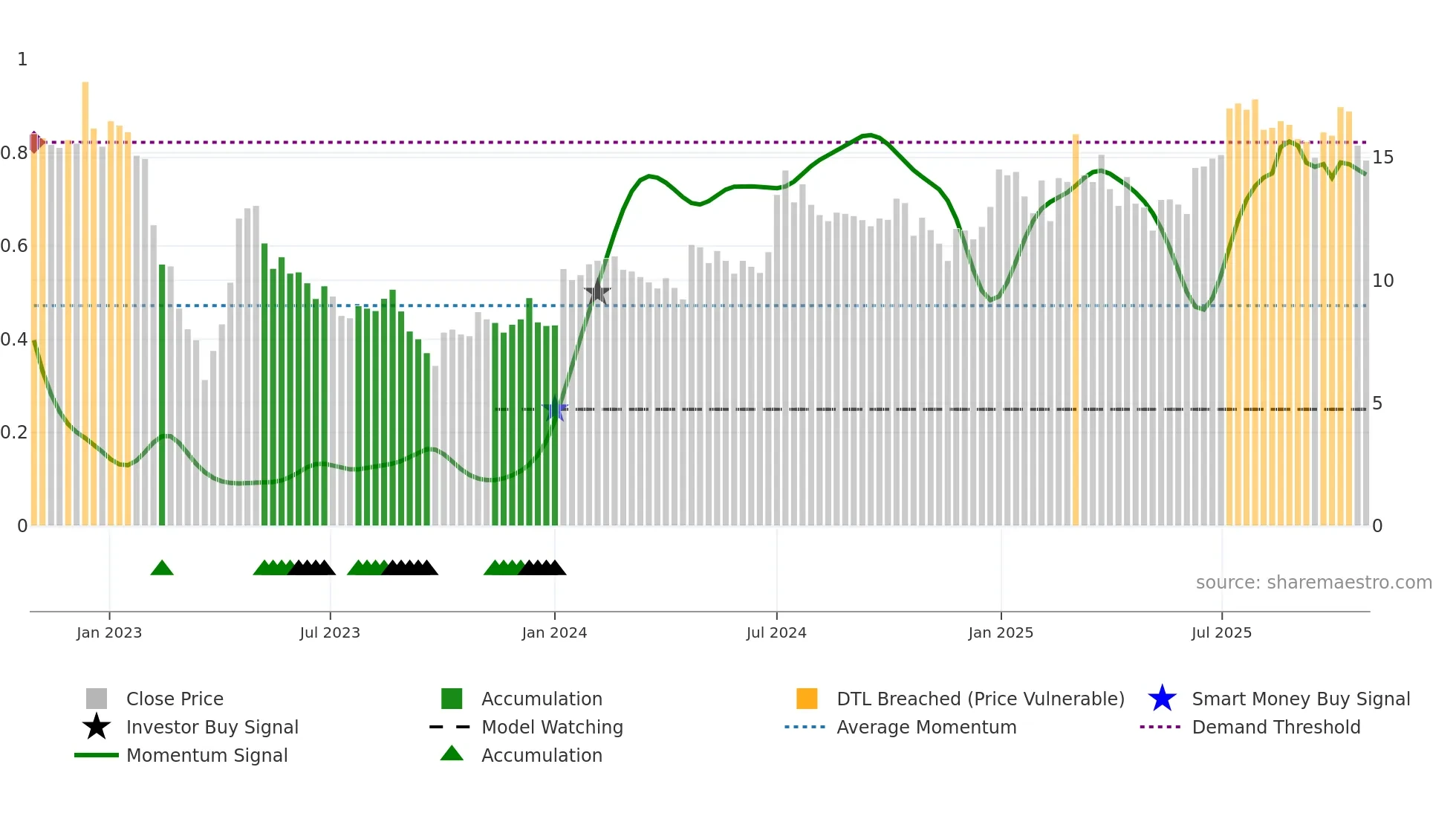 MGEL weekly Smart Money chart