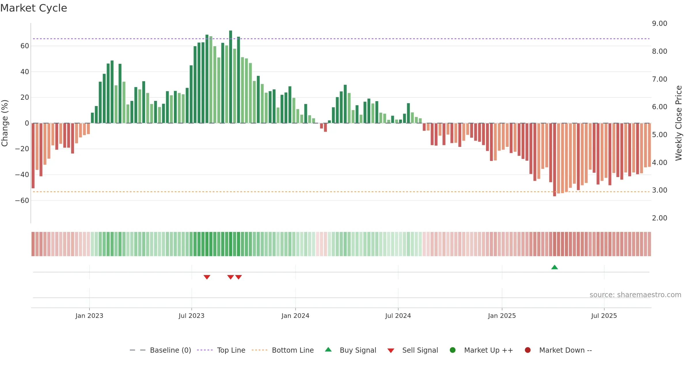 RIG weekly Market Cycle chart, closing 2025-09-19.
