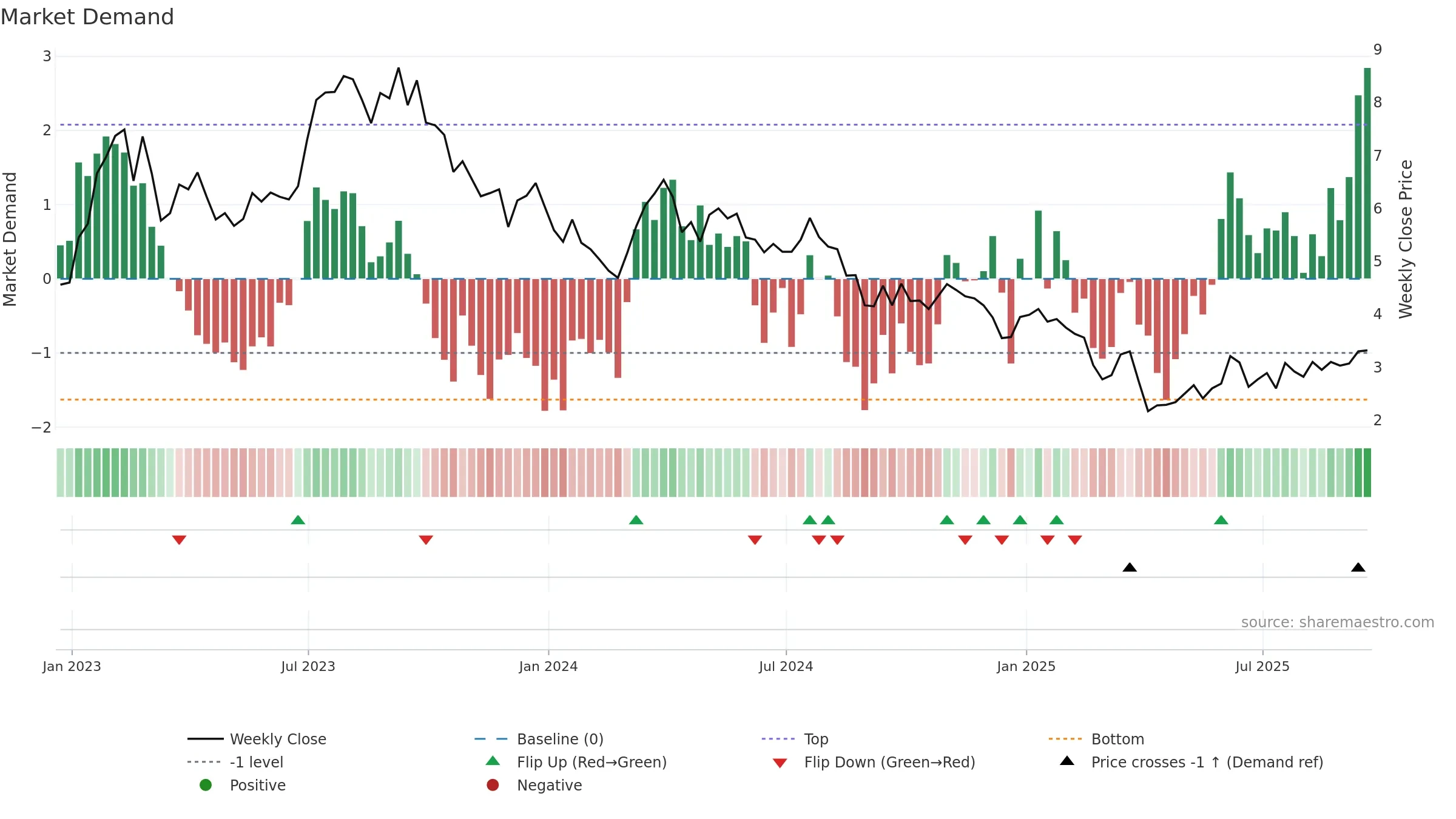 RIG weekly Market Demand chart, closing 2025-09-19.