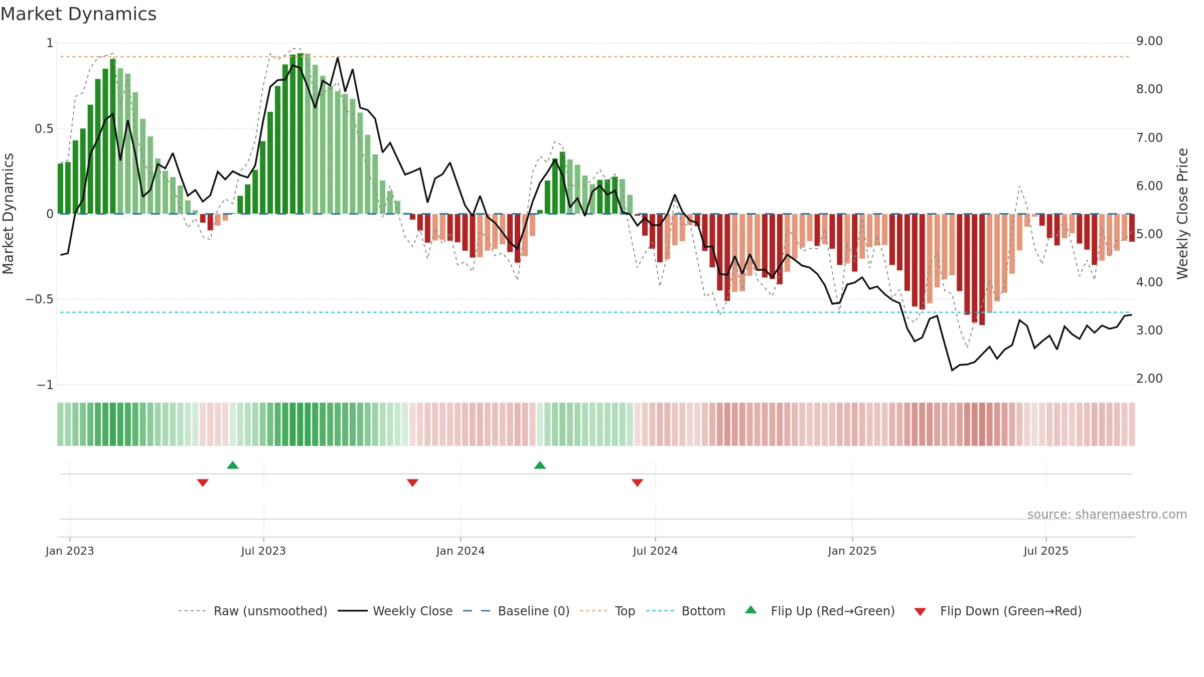 RIG weekly Market Dynamics chart, closing 2025-09-19.