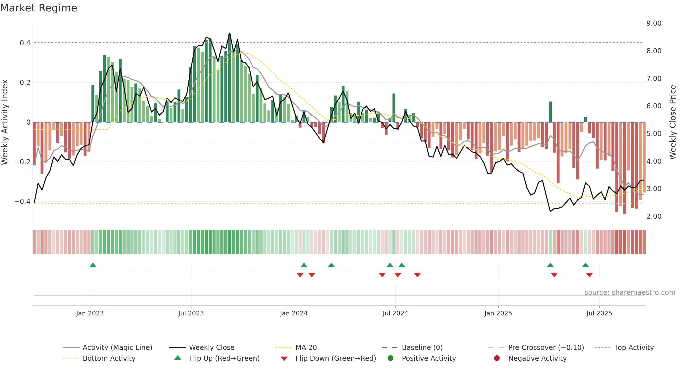 RIG weekly Market Snapshot chart, closing 2025-09-19.