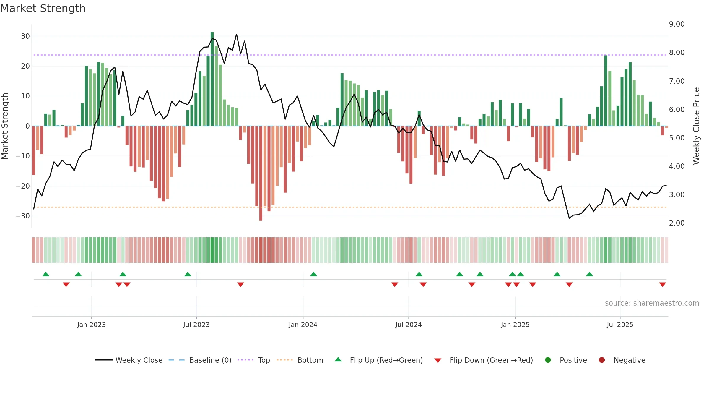 RIG weekly Market Strength chart, closing 2025-09-19.