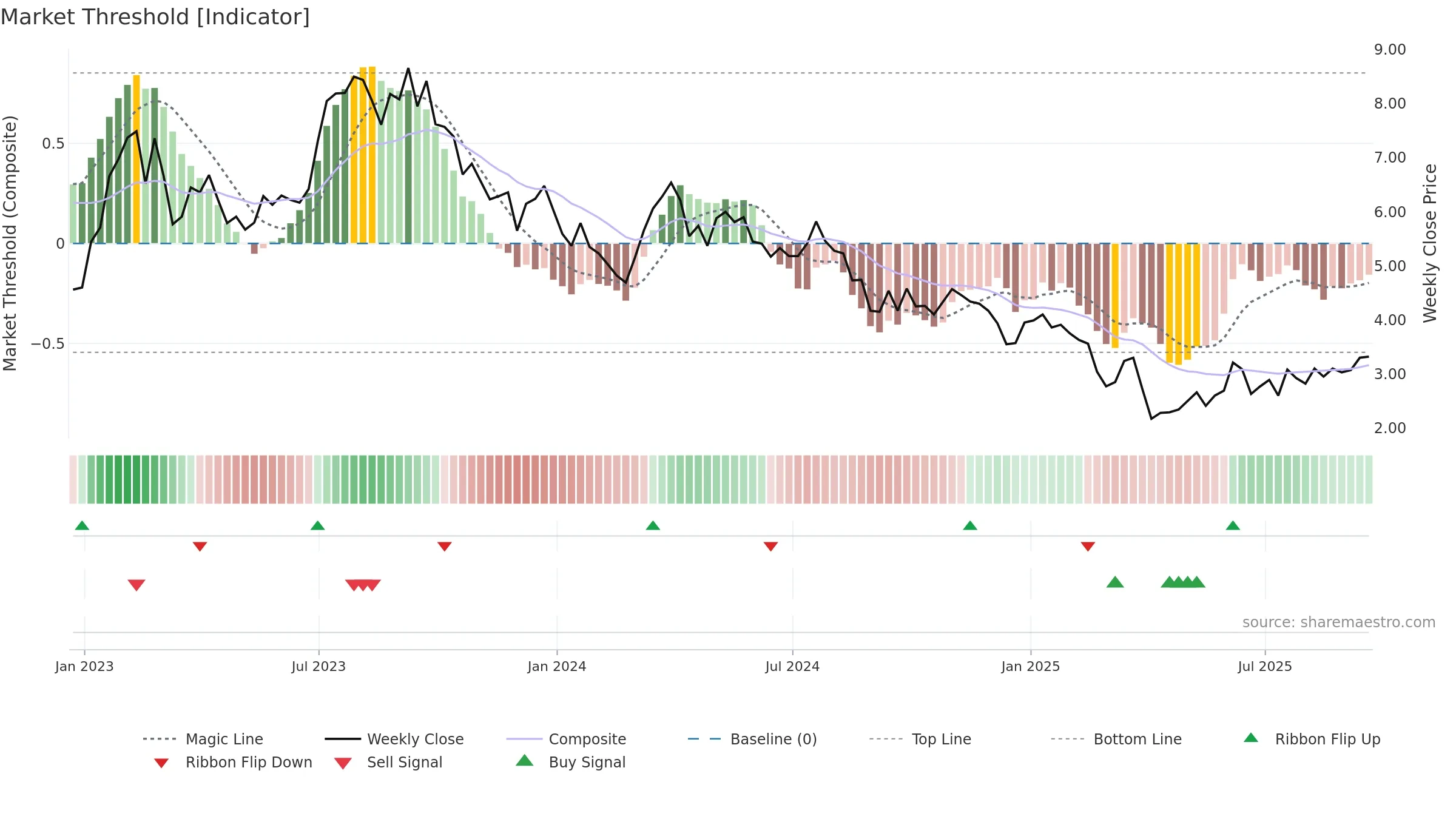 RIG weekly Market Threshold chart, closing 2025-09-19.