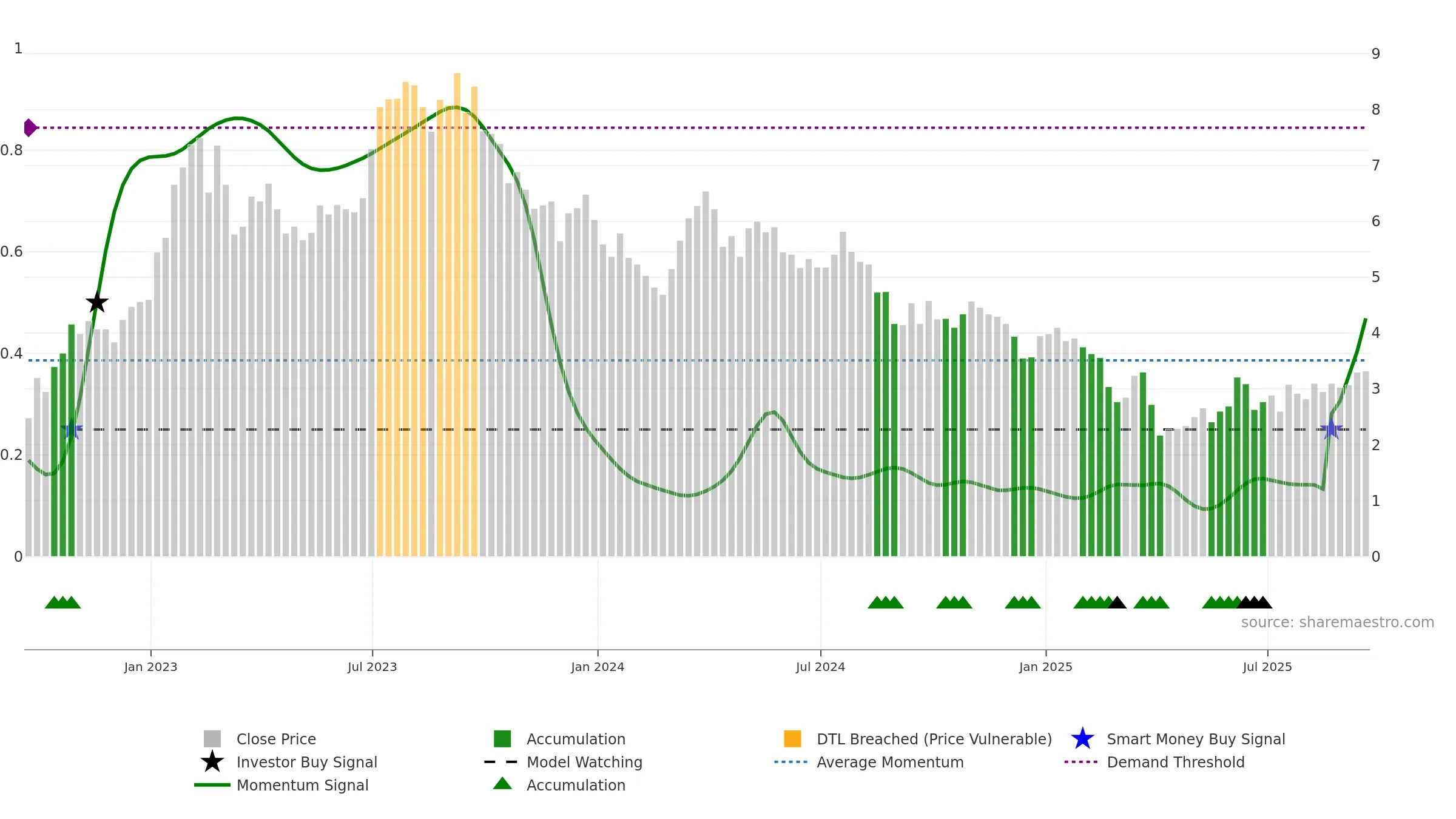 RIG weekly Smart Money chart, closing 2025-09-19.