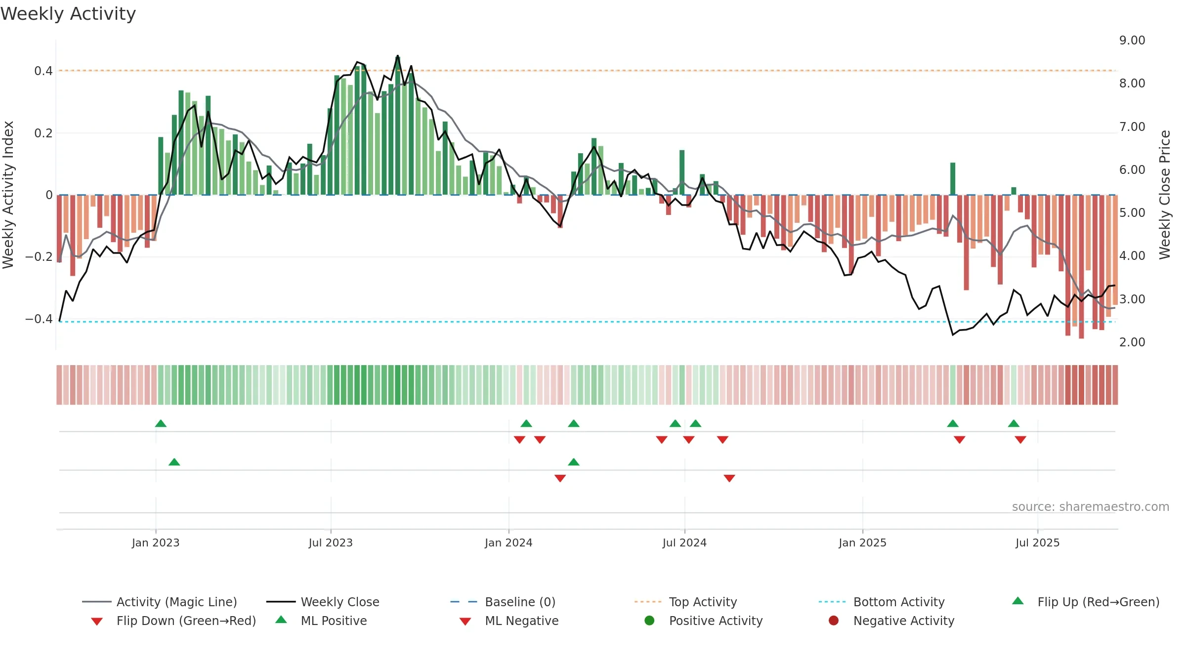 RIG weekly Activity chart, closing 2025-09-19.