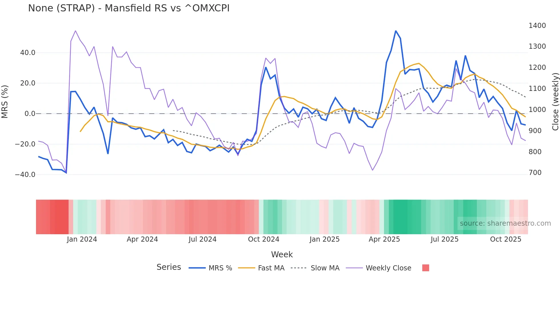 STRAP Mansfield Relative Strength chart