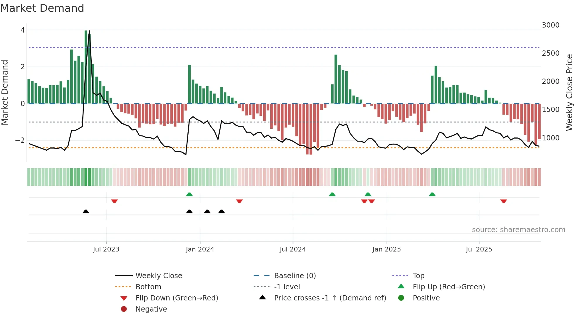 STRAP weekly Market Demand chart