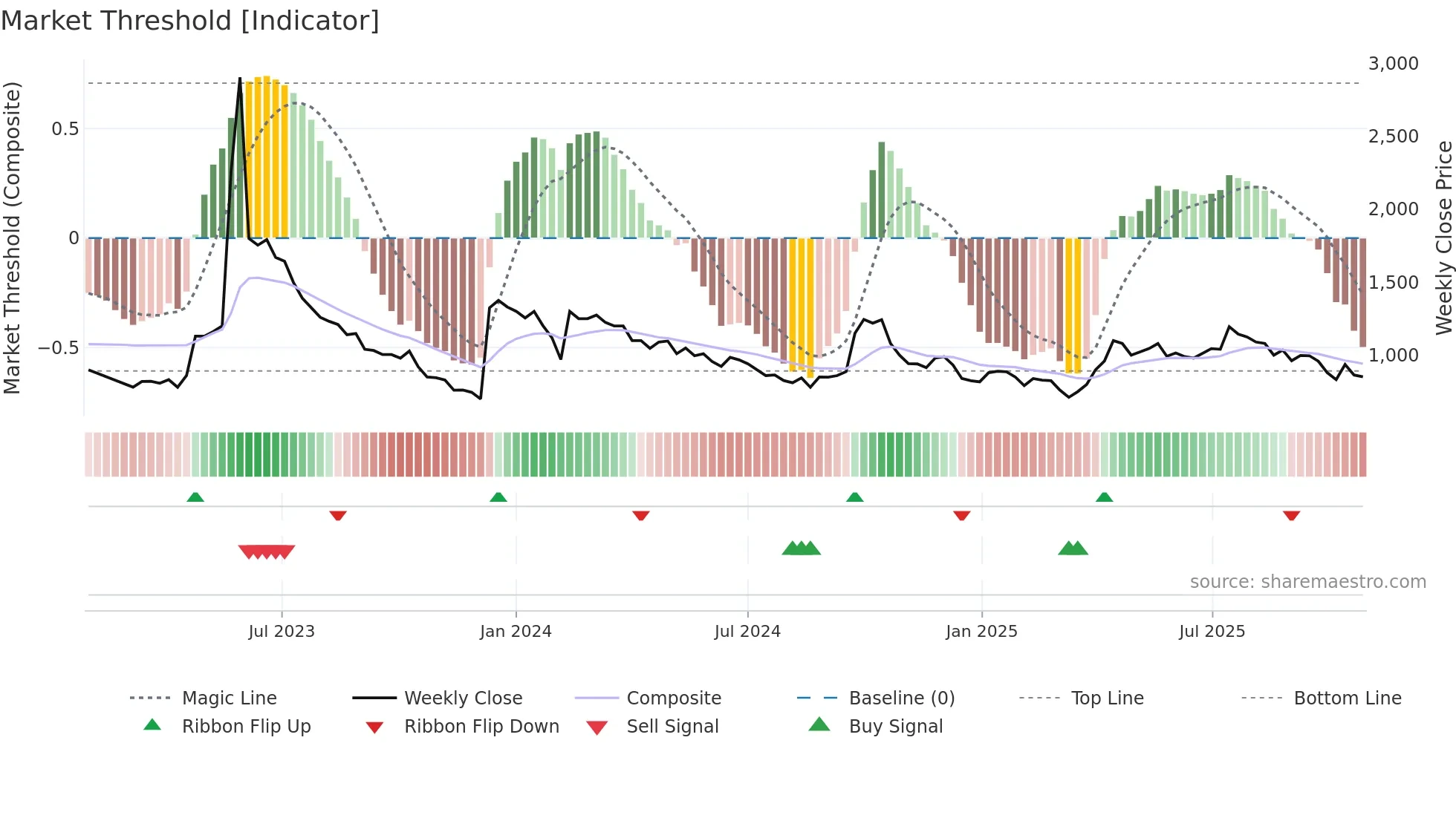 STRAP weekly Market Threshold chart