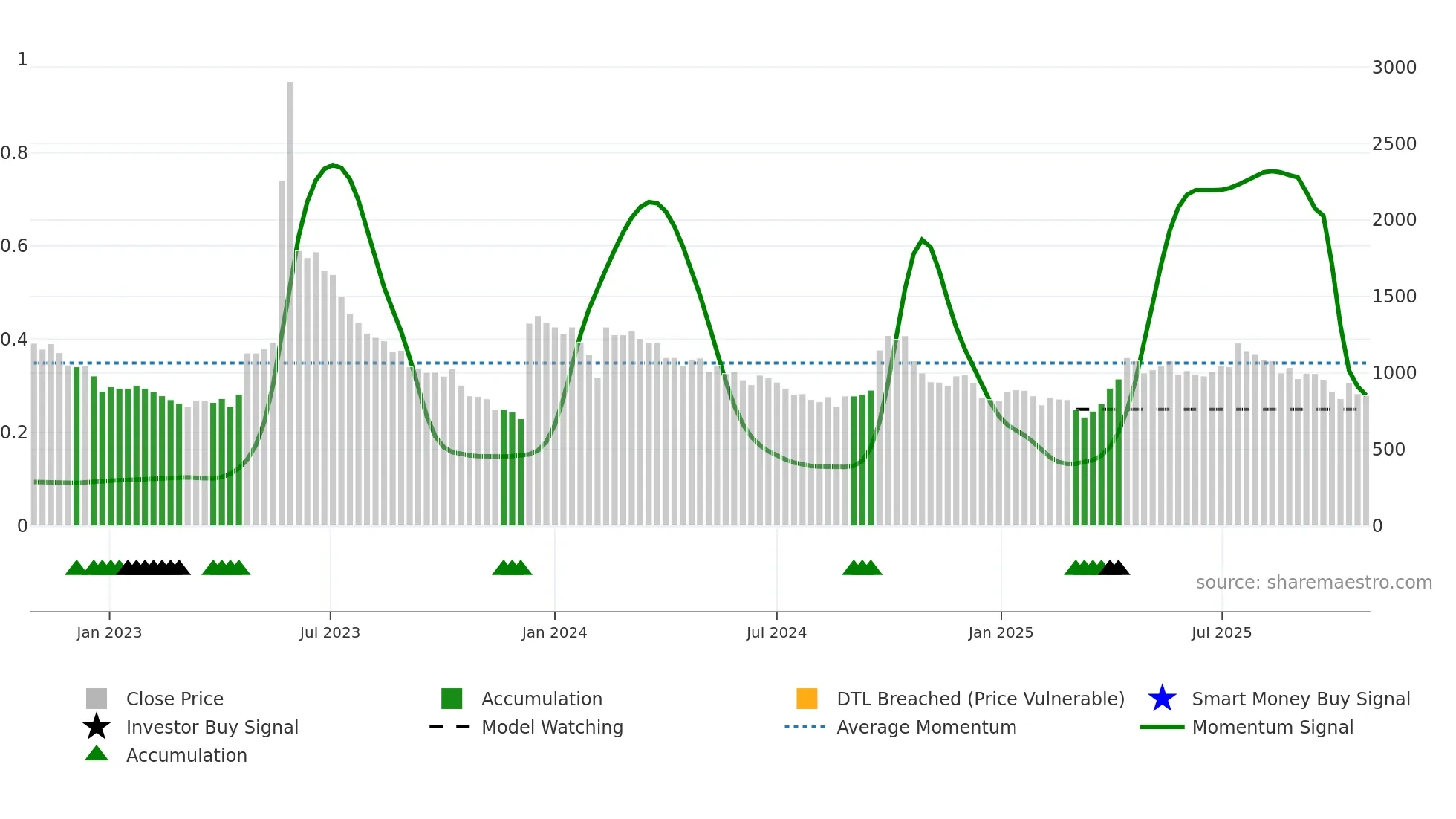 STRAP weekly Smart Money chart