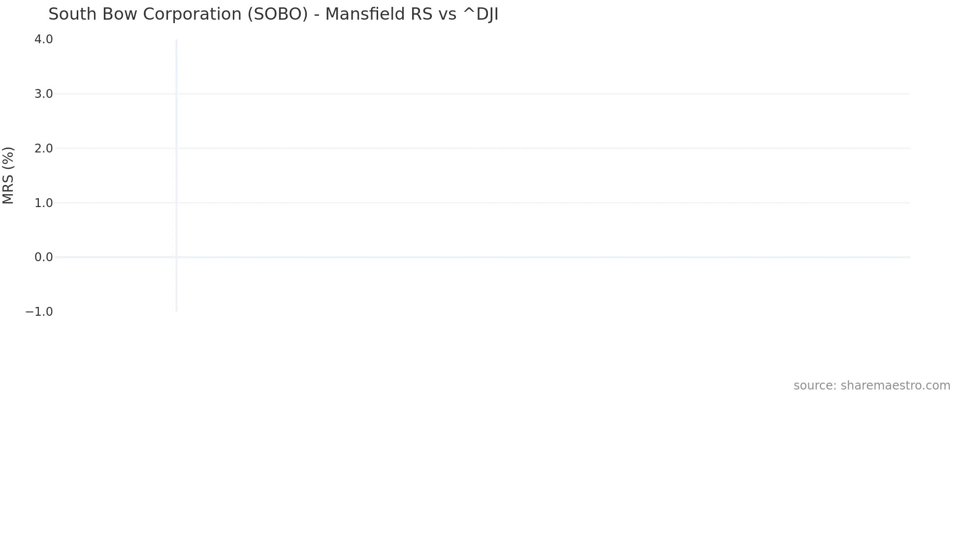 SOBO Mansfield Relative Strength chart