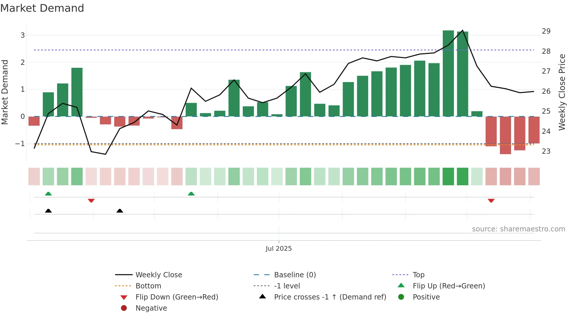 SOBO weekly Market Demand chart