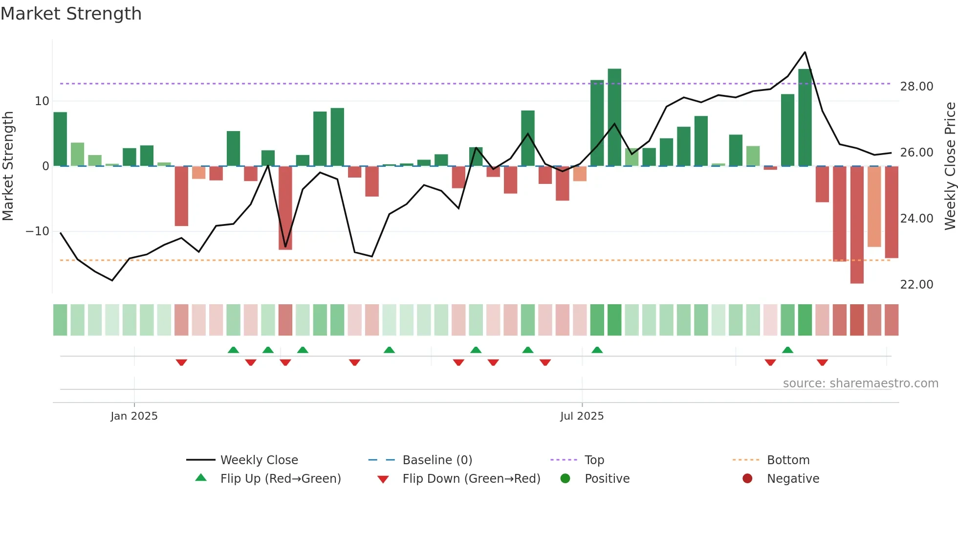 SOBO weekly Market Strength chart