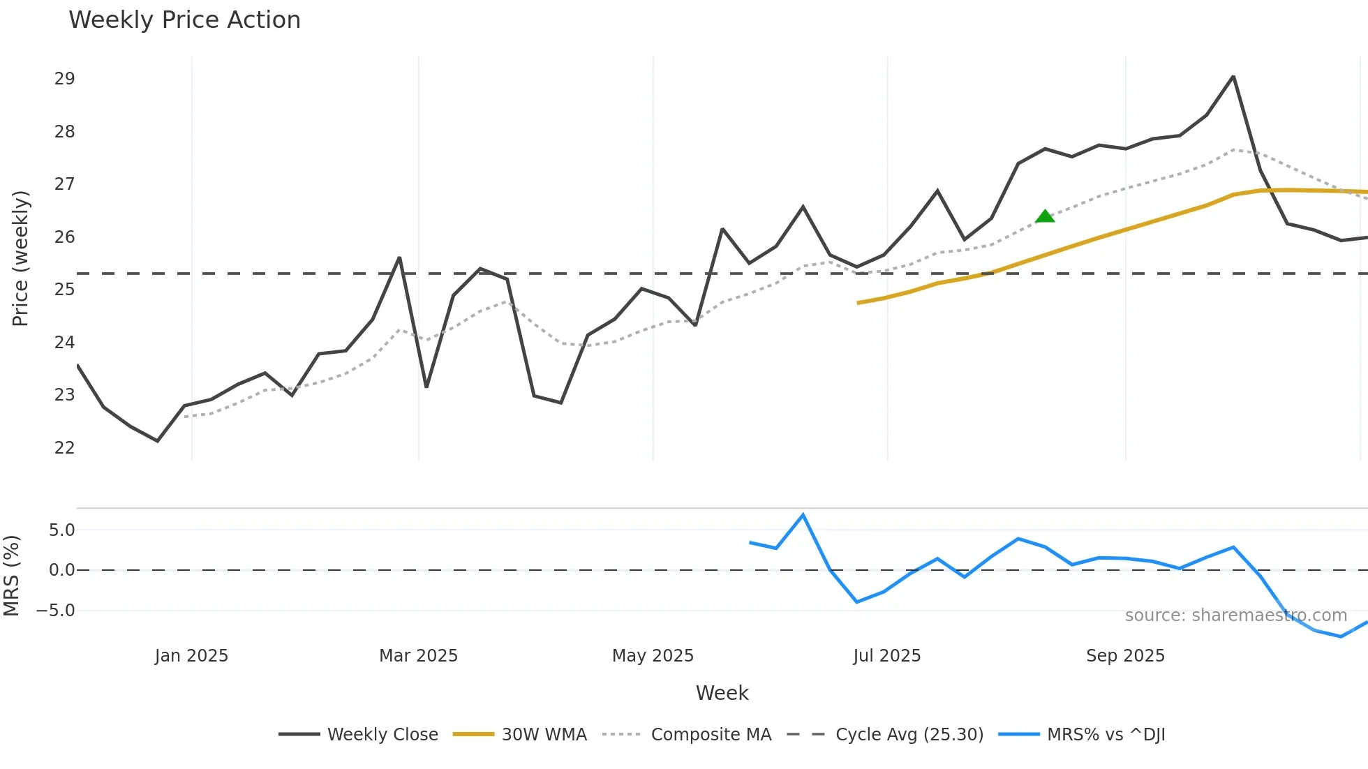 SOBO weekly Price Action chart, closing 2025-11-03