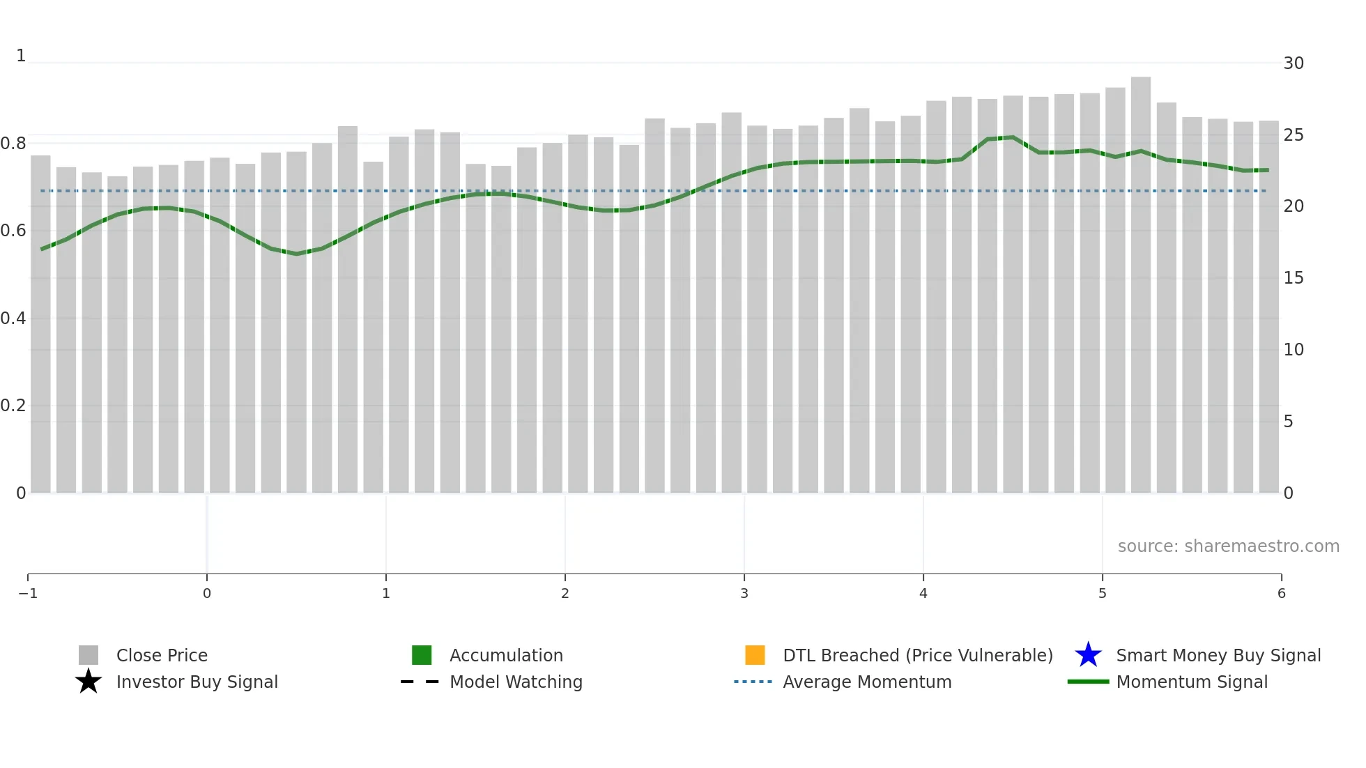SOBO weekly Smart Money chart