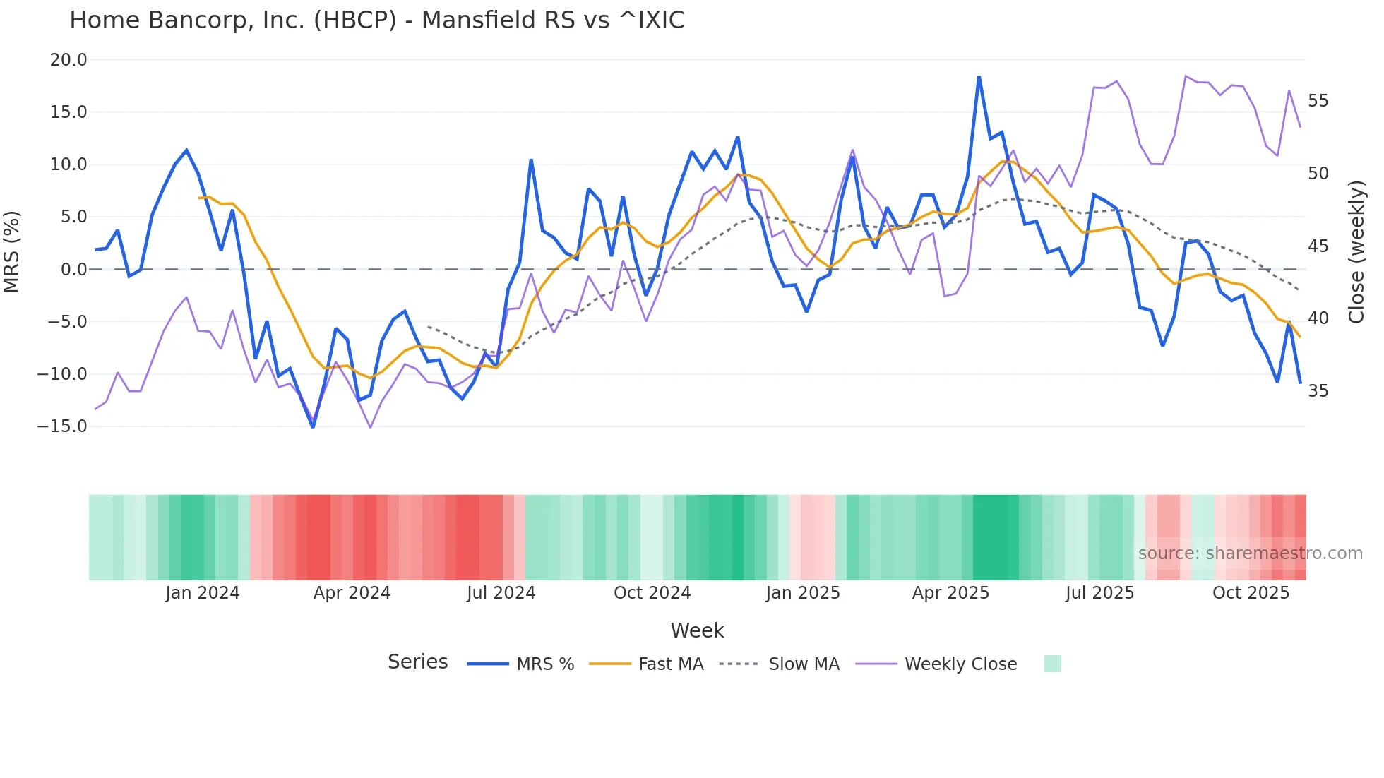 HBCP Mansfield Relative Strength chart