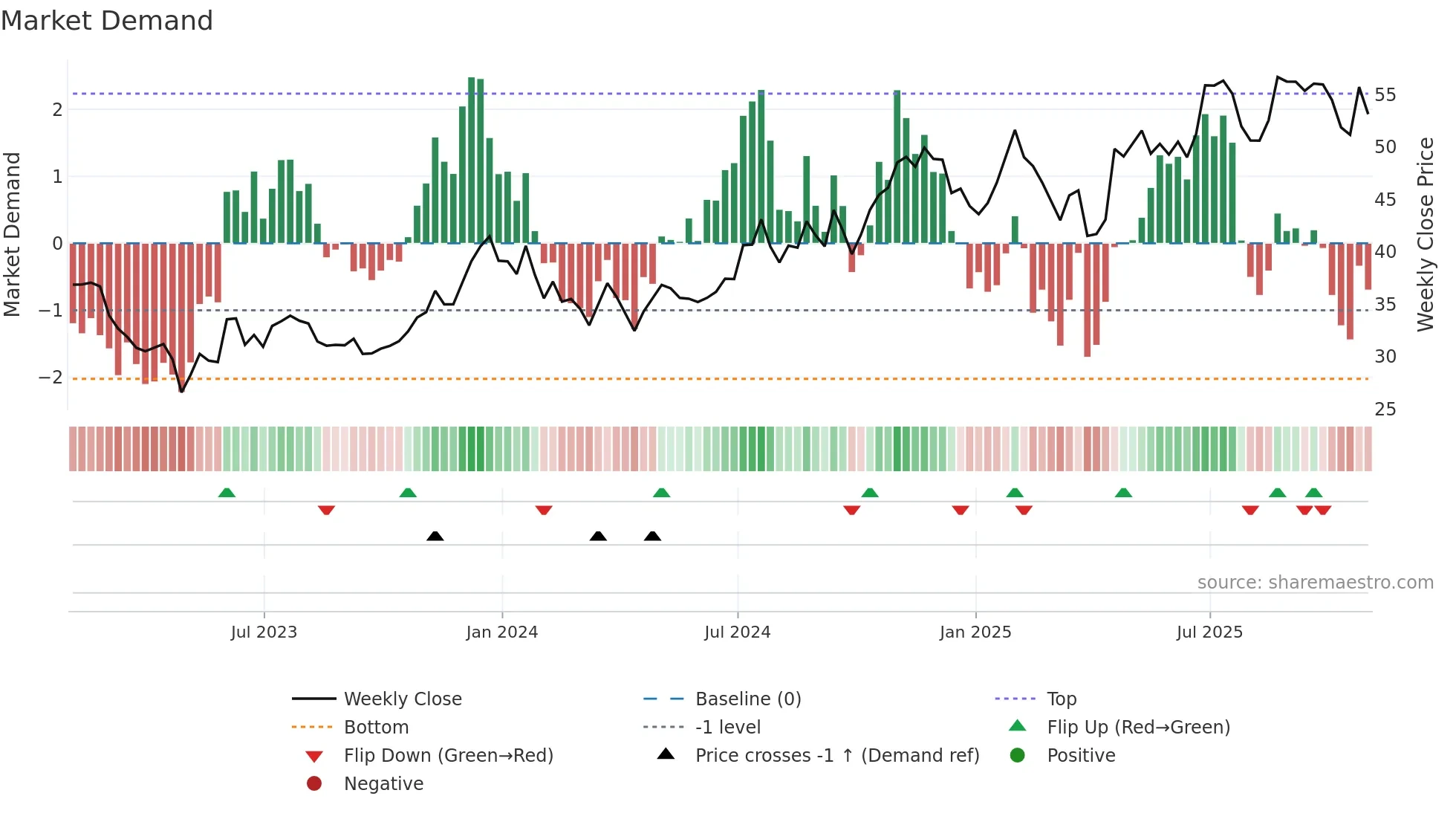 HBCP weekly Market Demand chart