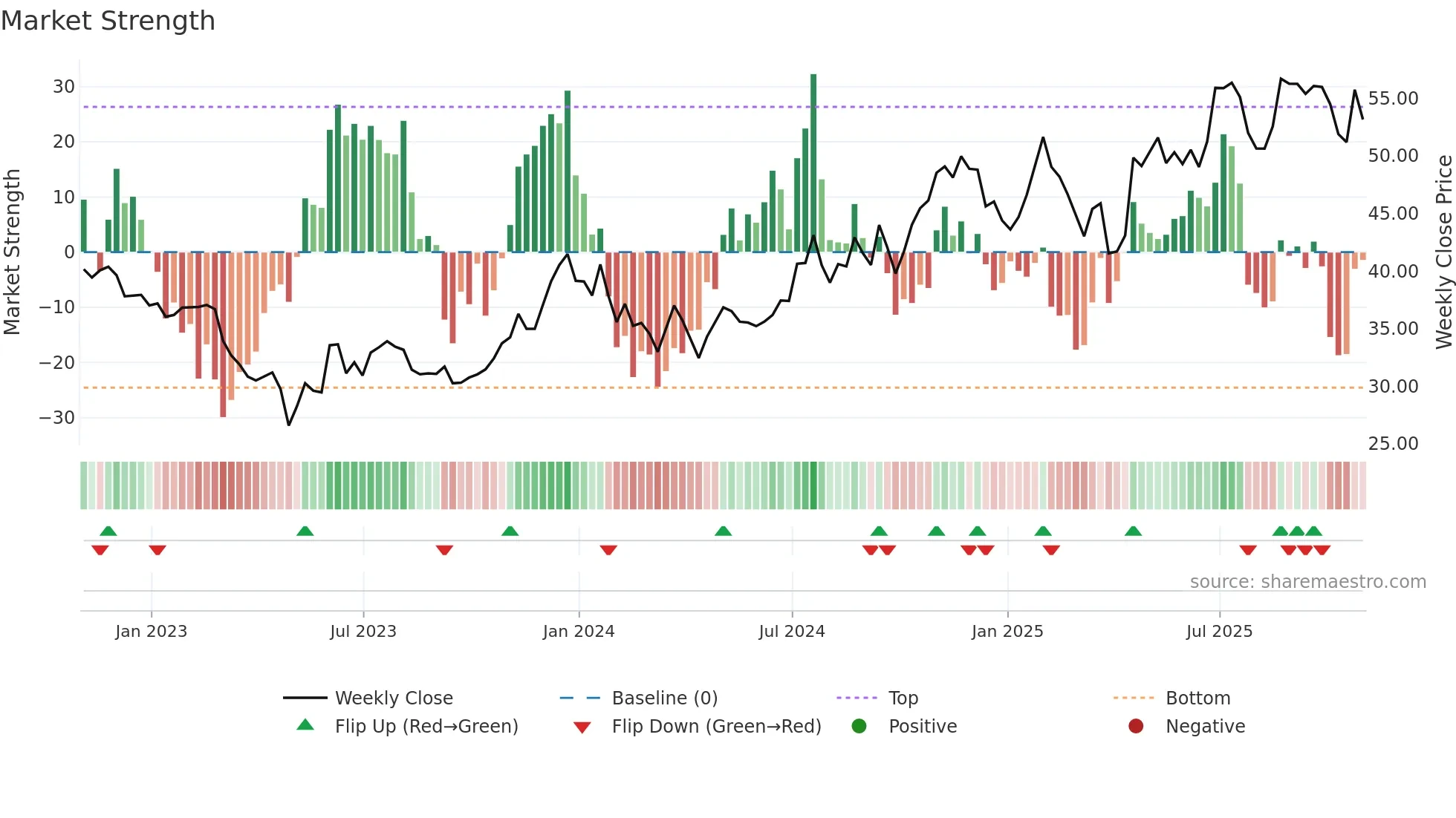 HBCP weekly Market Strength chart