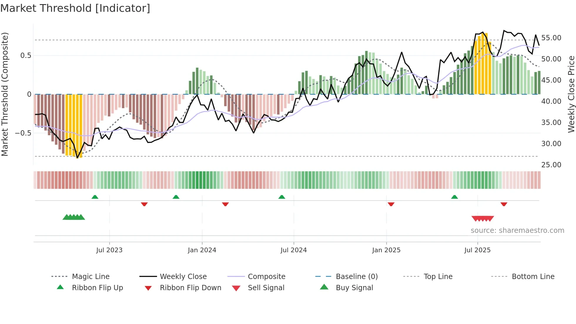 HBCP weekly Market Threshold chart