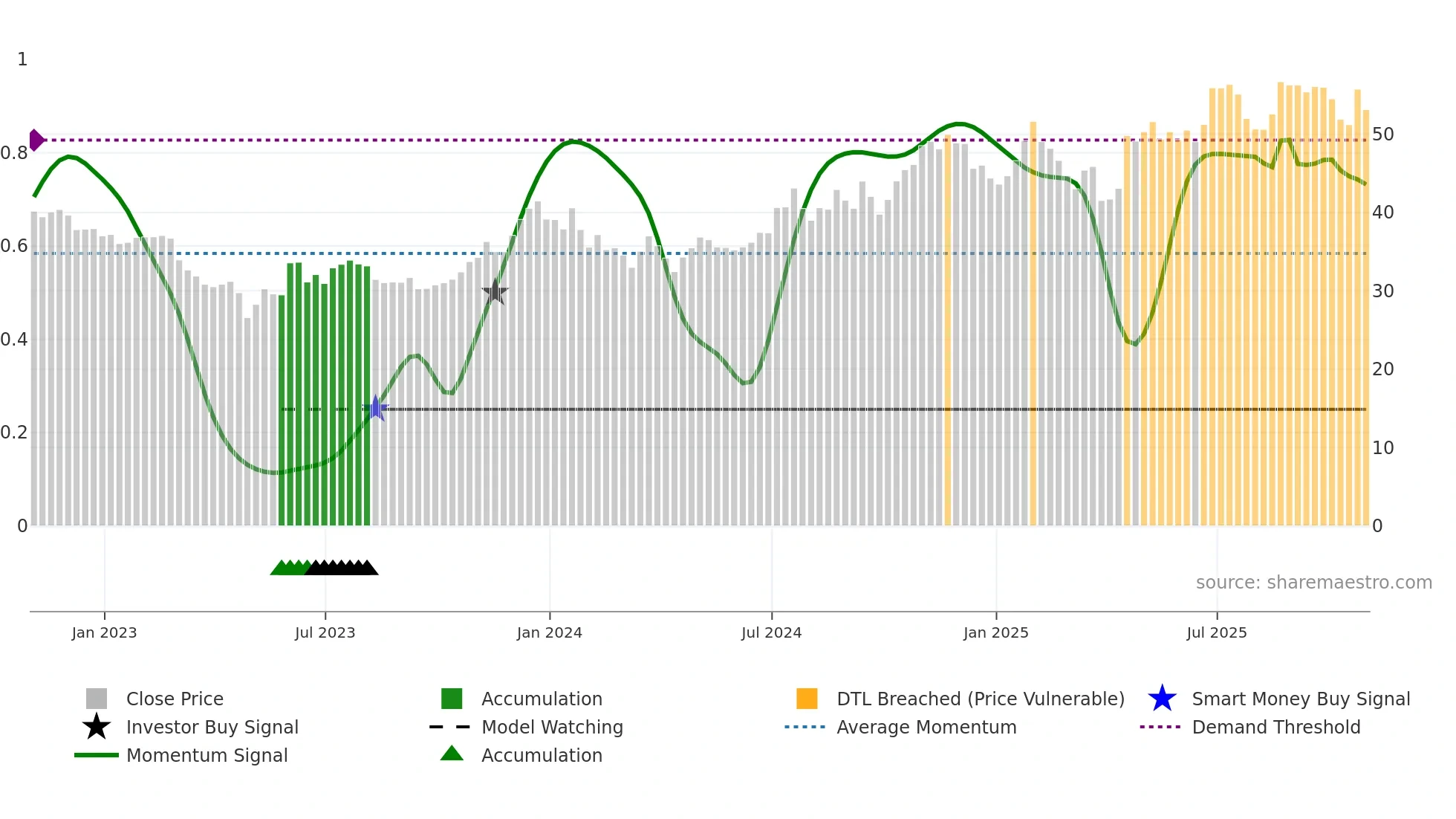 HBCP weekly Smart Money chart
