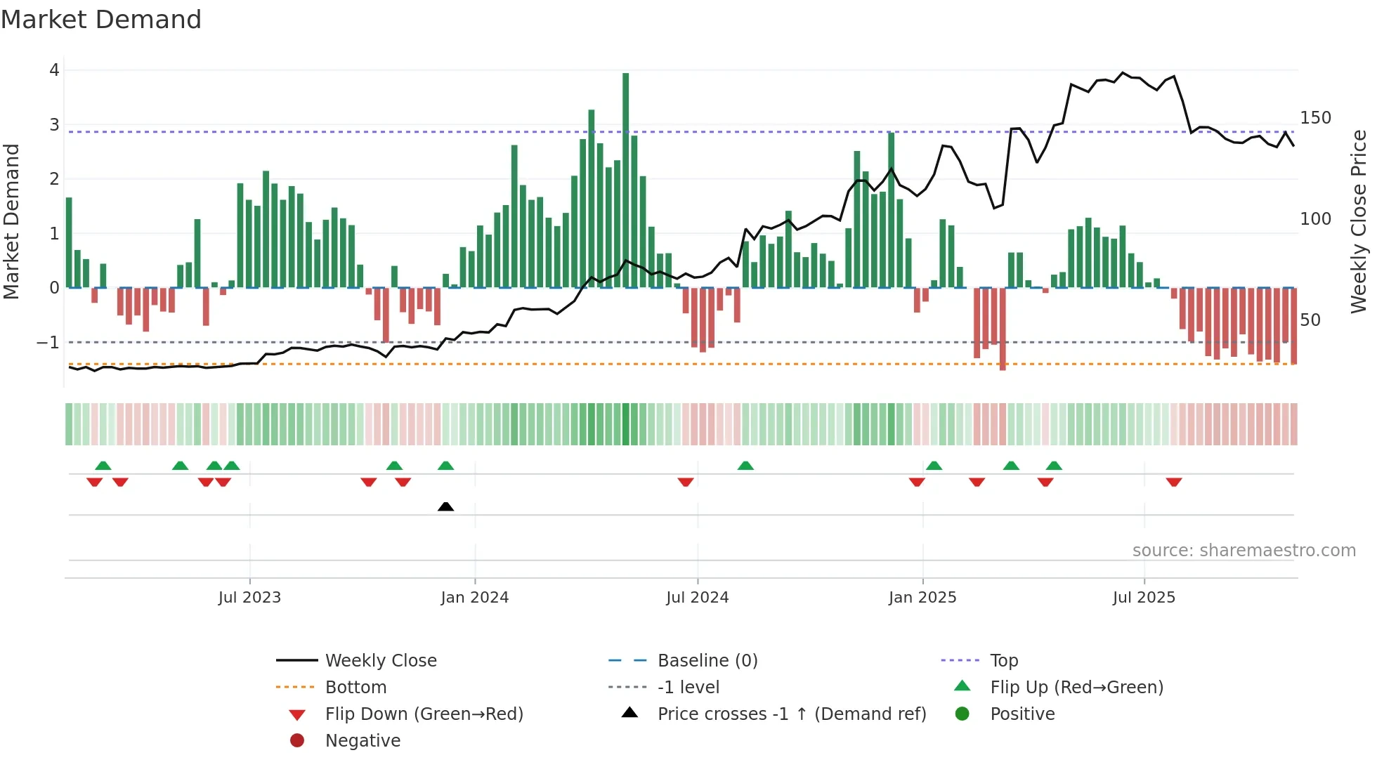 TVK weekly Market Demand chart