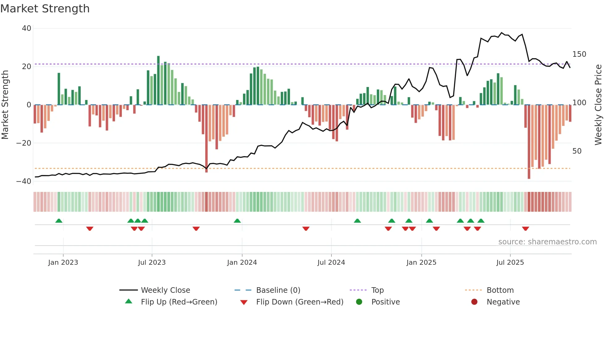 TVK weekly Market Strength chart