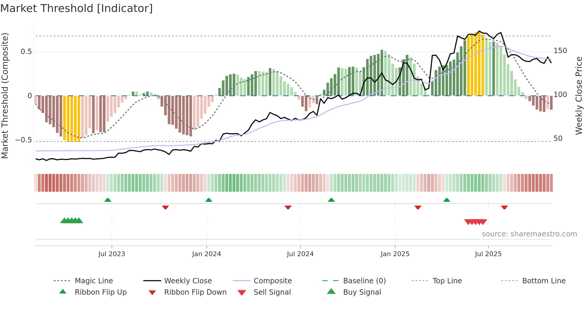 TVK weekly Market Threshold chart
