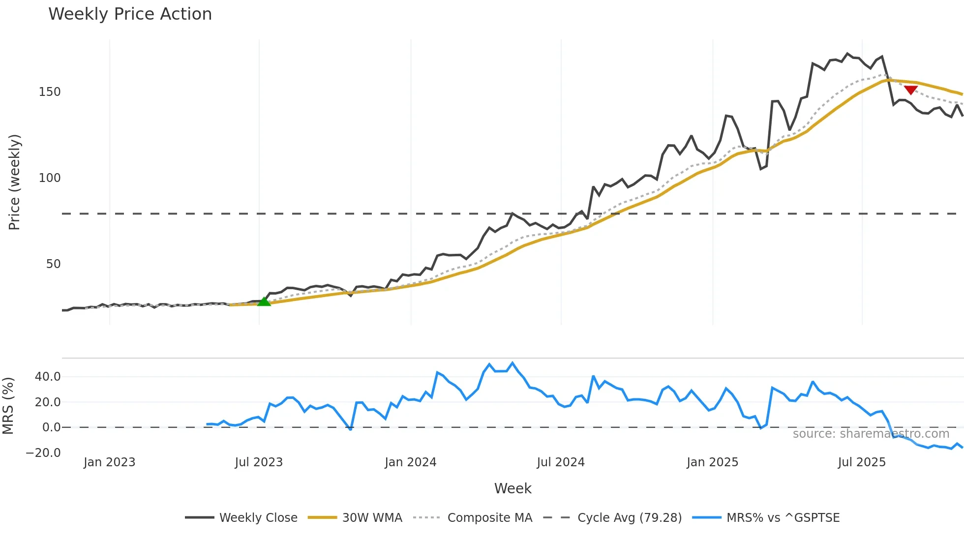 TVK weekly Price Action chart, closing 2025-10-31