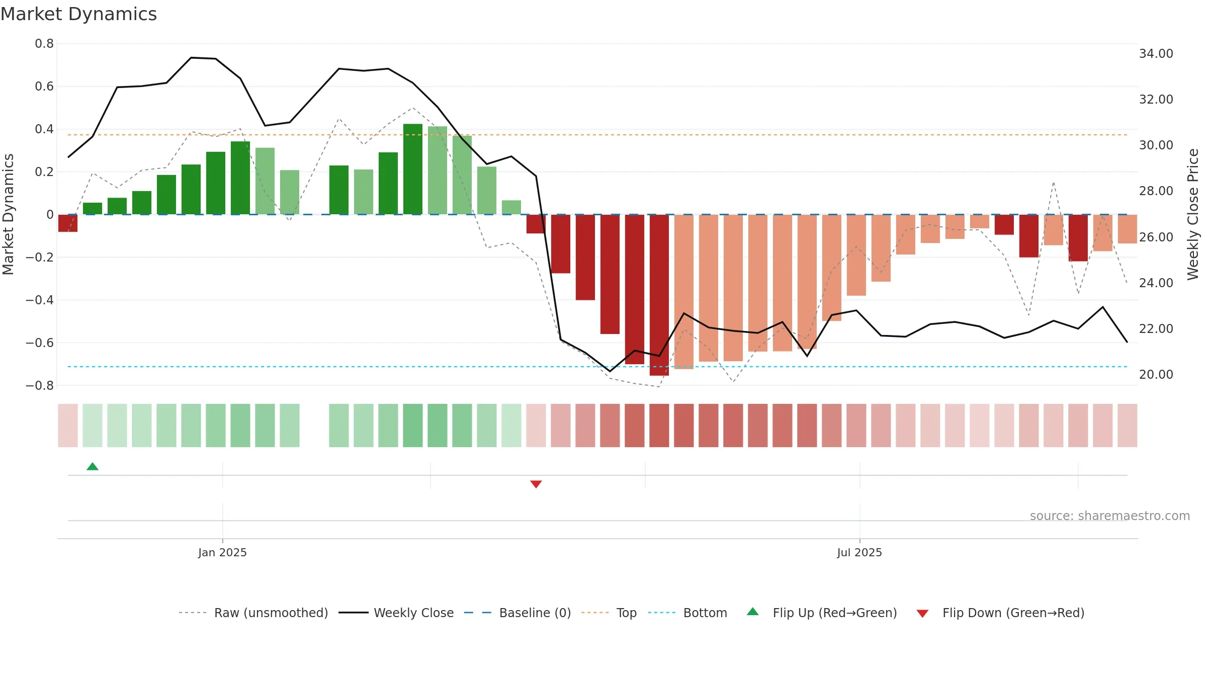 3150 weekly Market Dynamics chart, closing 2025-09-15.