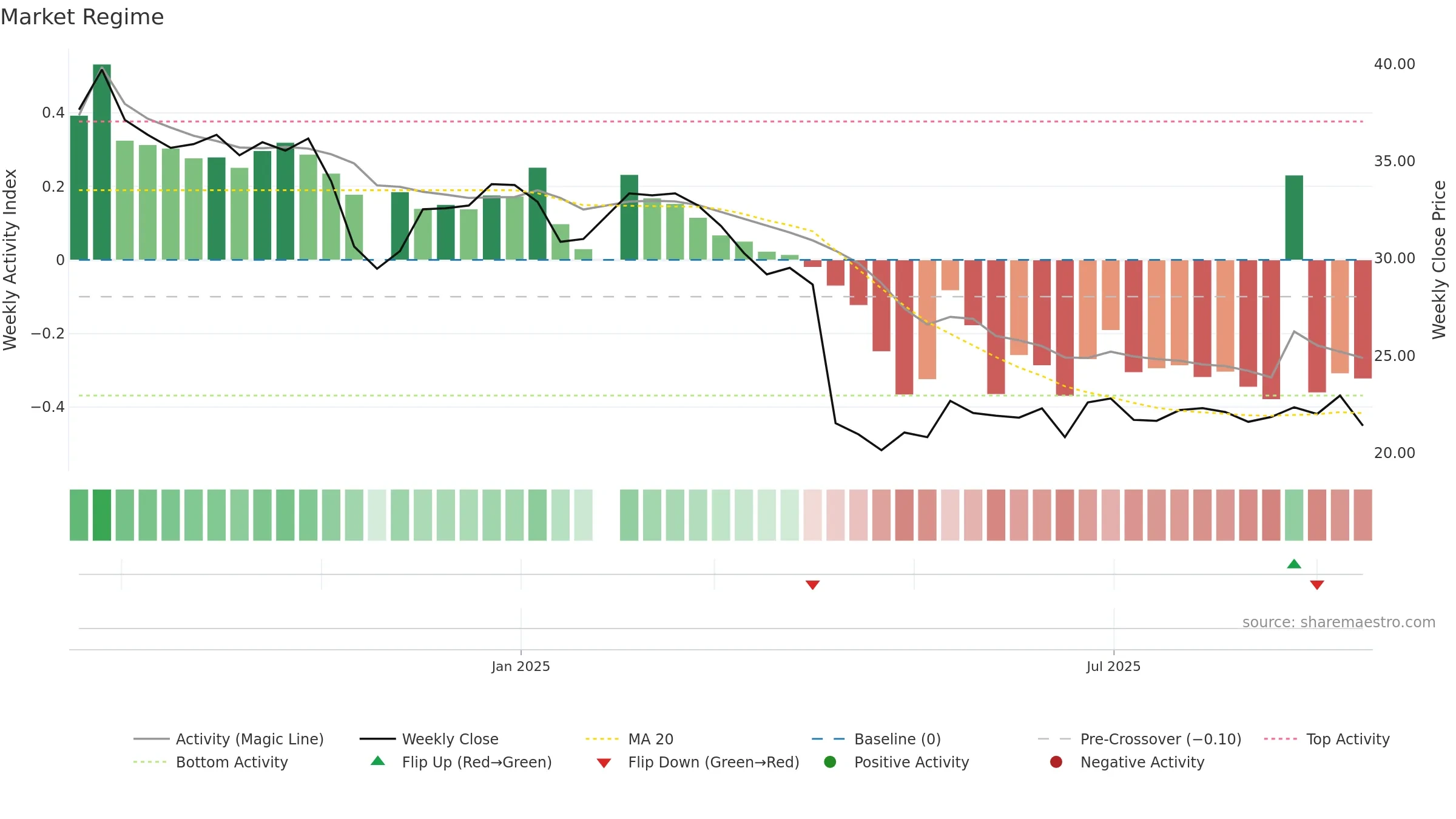 3150 weekly Market Snapshot chart, closing 2025-09-15.
