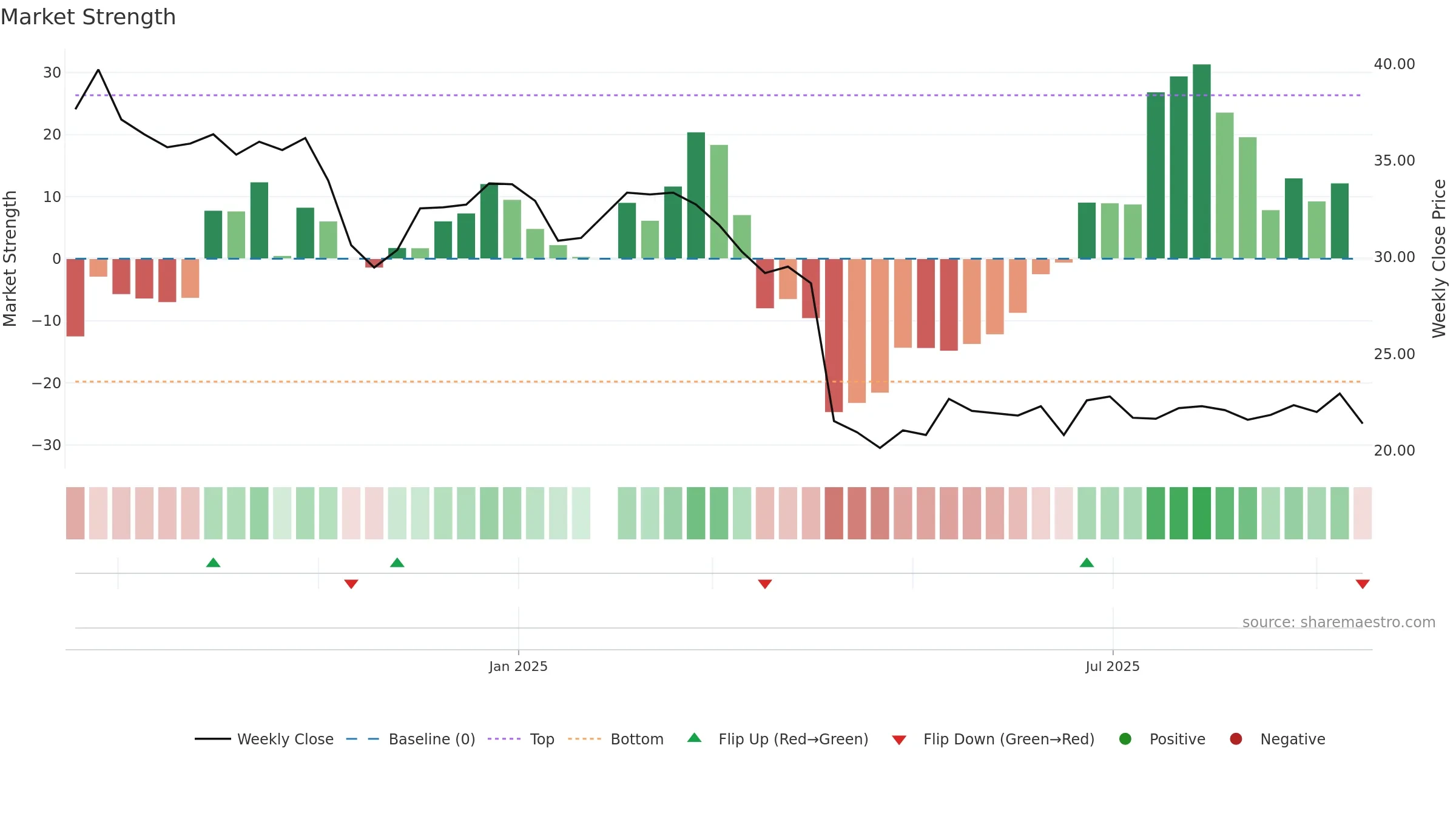 3150 weekly Market Strength chart, closing 2025-09-15.