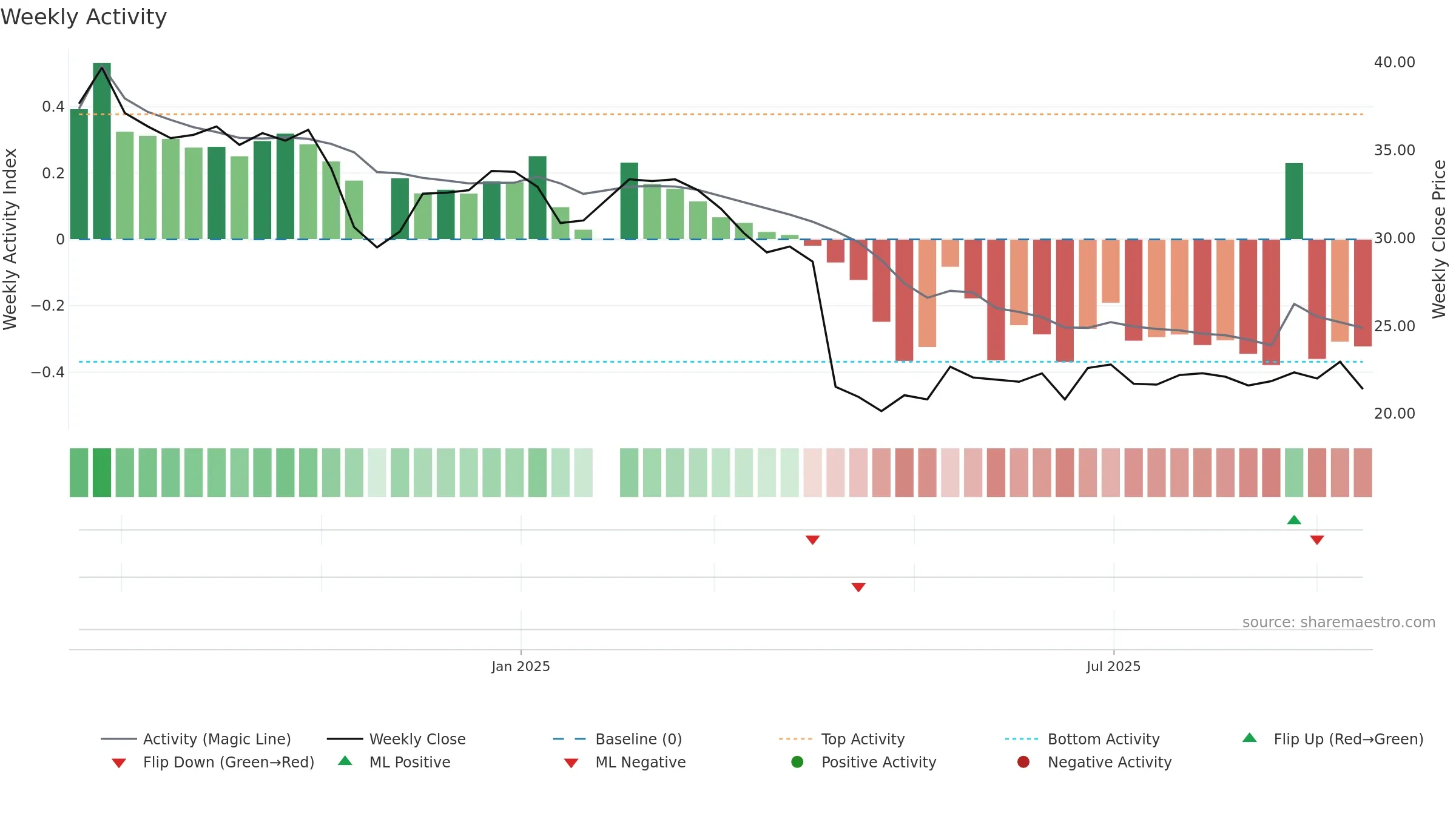 3150 weekly Activity chart, closing 2025-09-15.