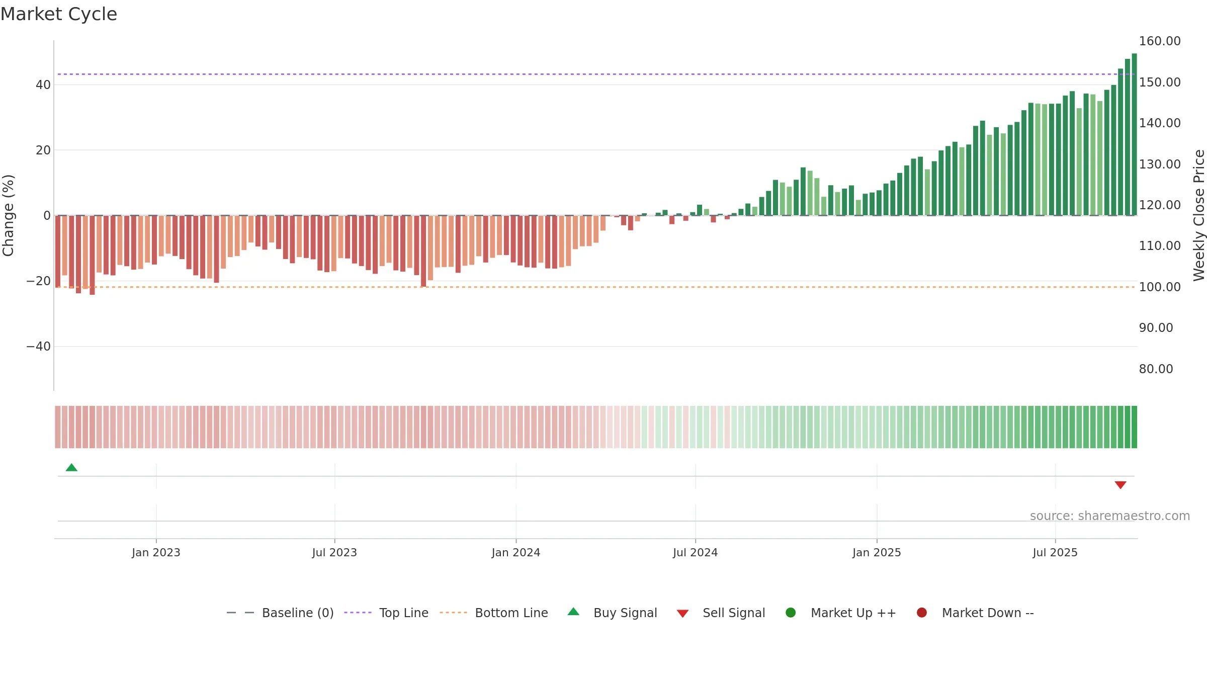 GLTR weekly Market Cycle chart, closing 2025-09-19.