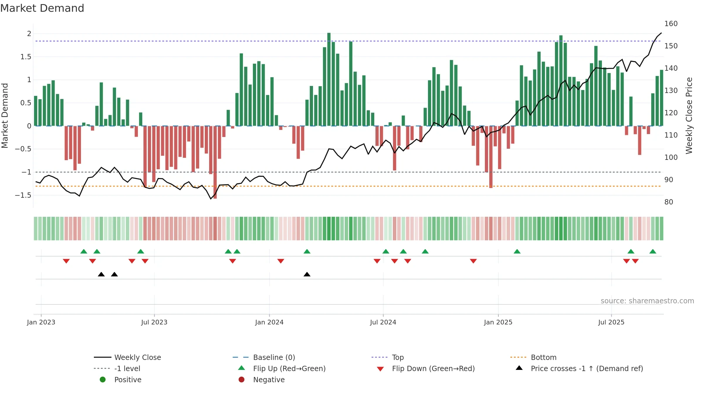 GLTR weekly Market Demand chart, closing 2025-09-19.