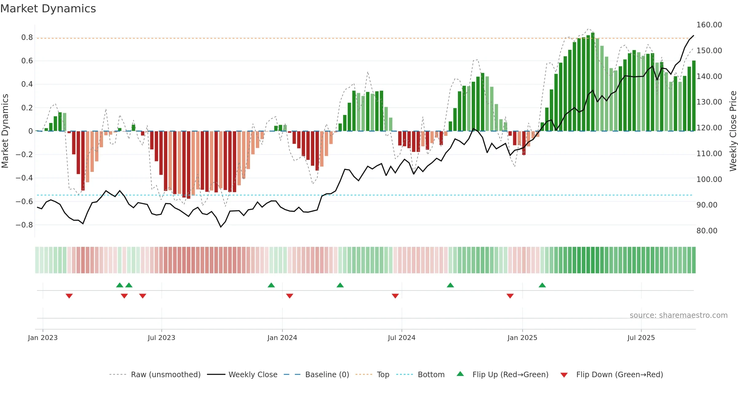 GLTR weekly Market Dynamics chart, closing 2025-09-19.