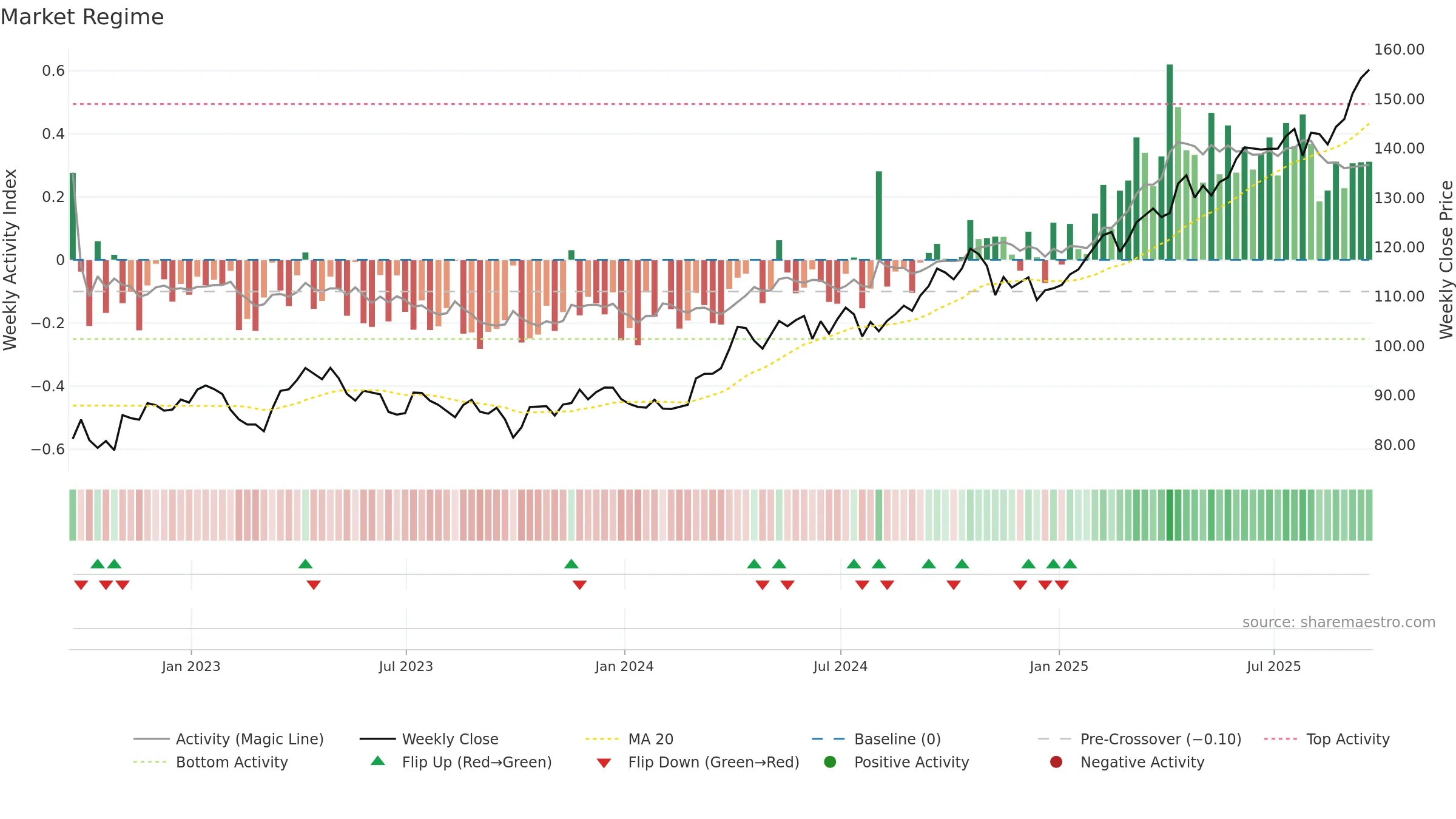 GLTR weekly Market Snapshot chart, closing 2025-09-19.