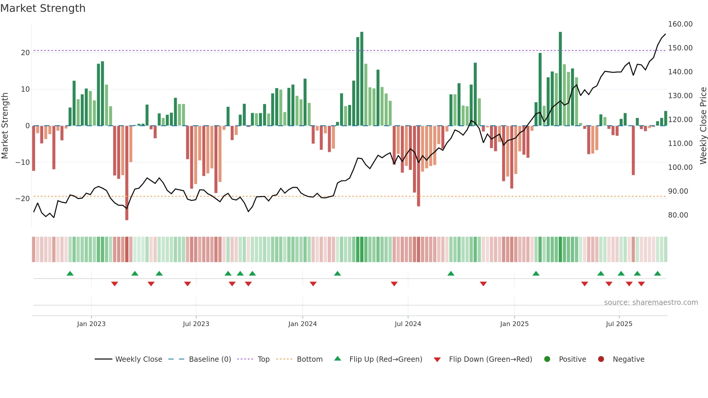 GLTR weekly Market Strength chart, closing 2025-09-19.