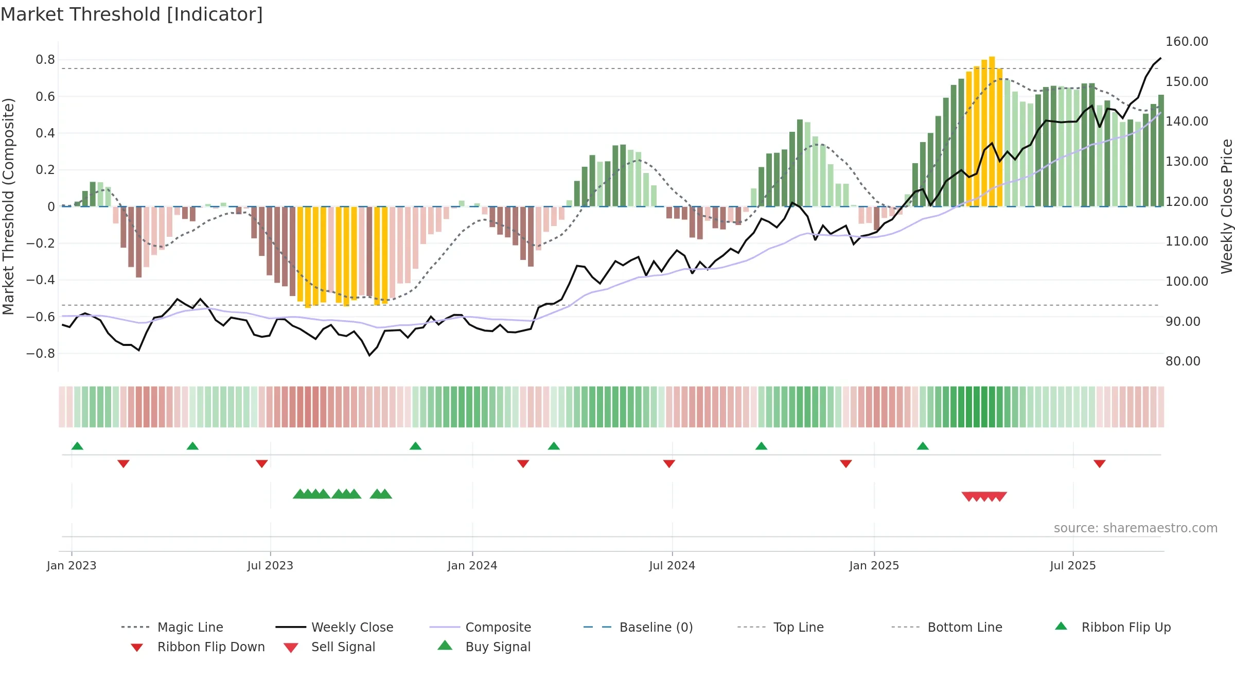 GLTR weekly Market Threshold chart, closing 2025-09-19.